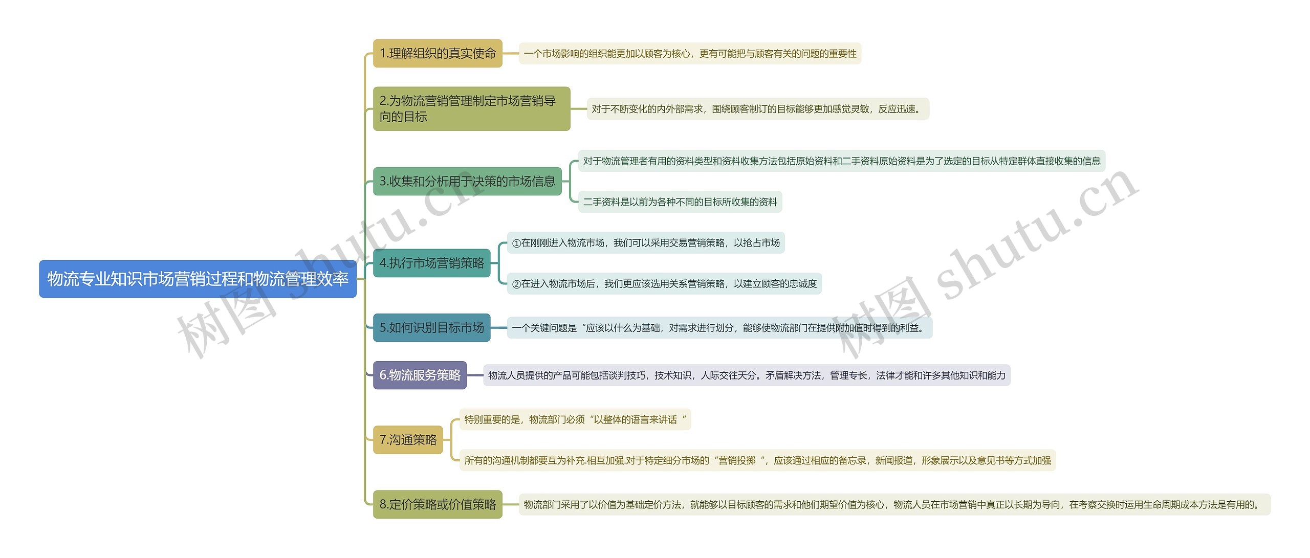 物流专业知识市场营销过程和物流管理效率