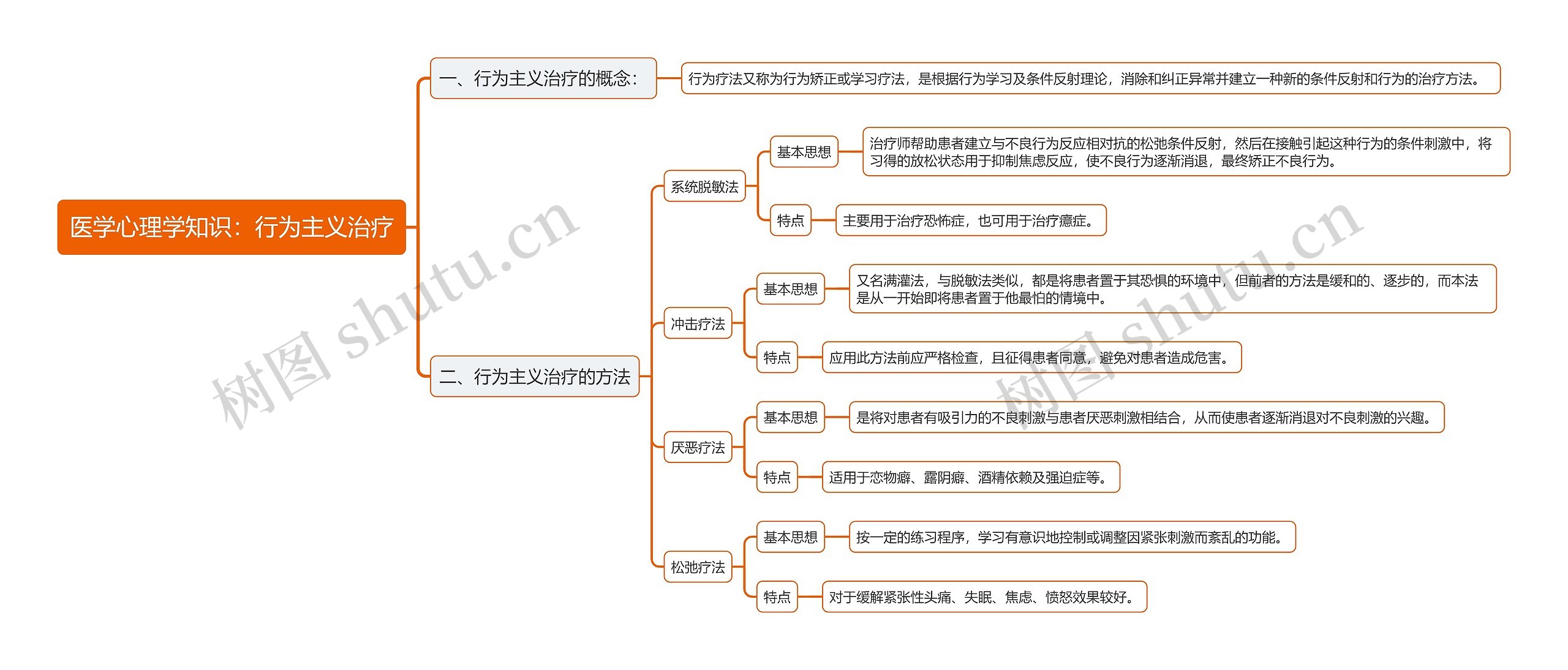 医学心理学知识：行为主义治疗思维导图