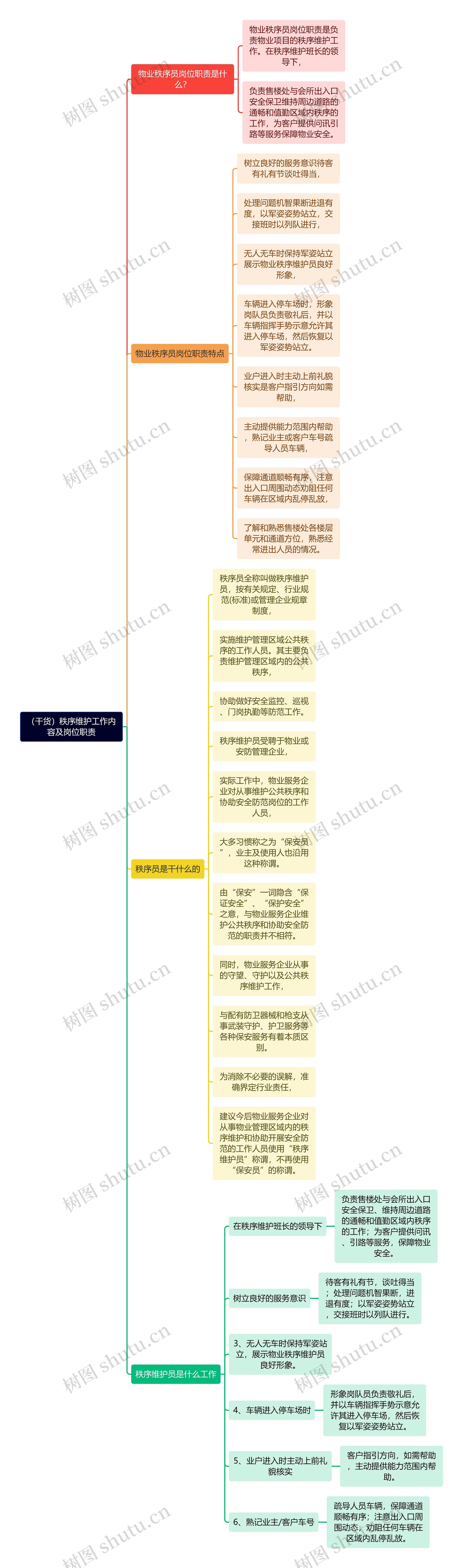 （干货）秩序维护工作内容及岗位职责思维导图