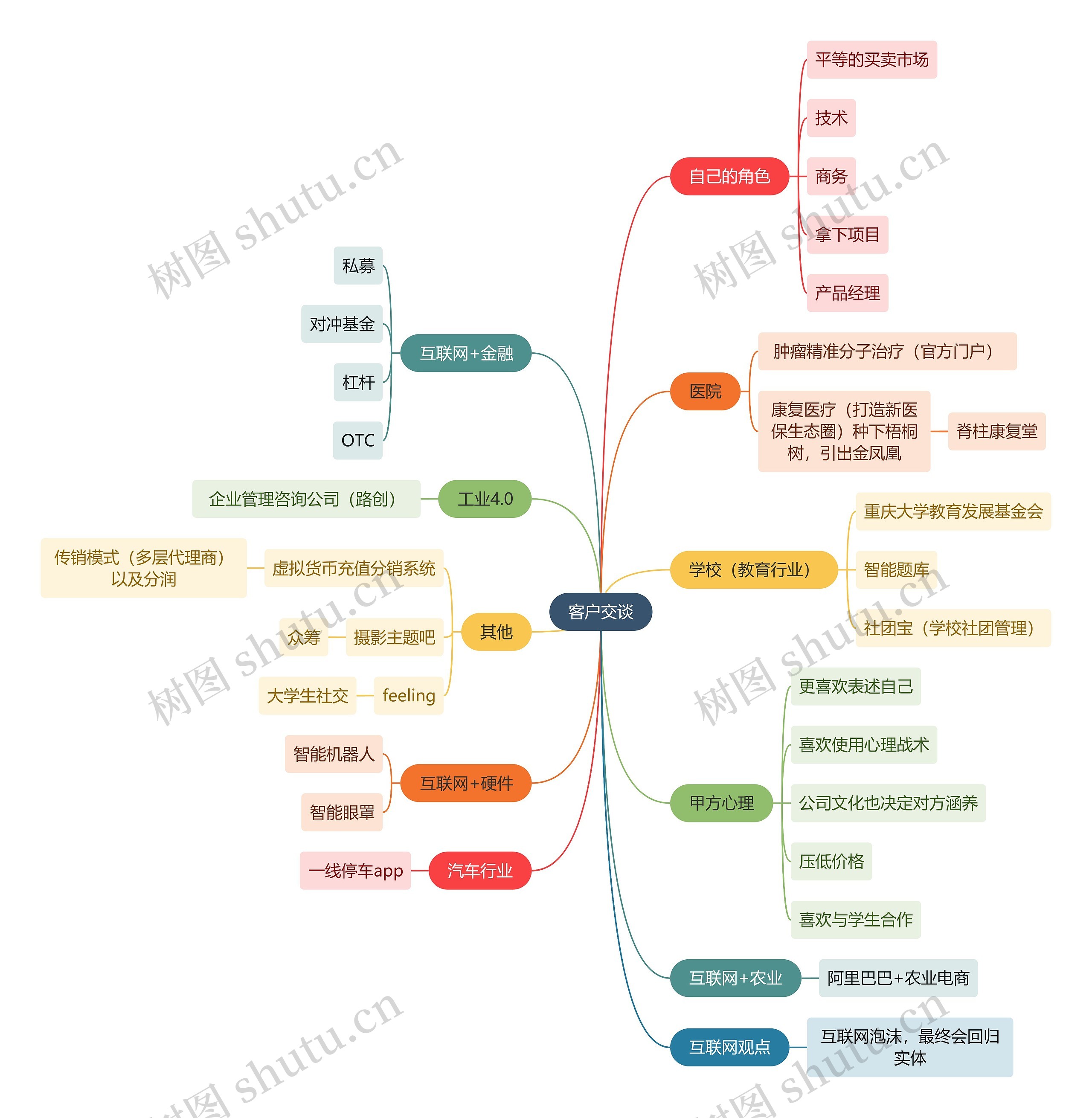 客户交谈思维导图
