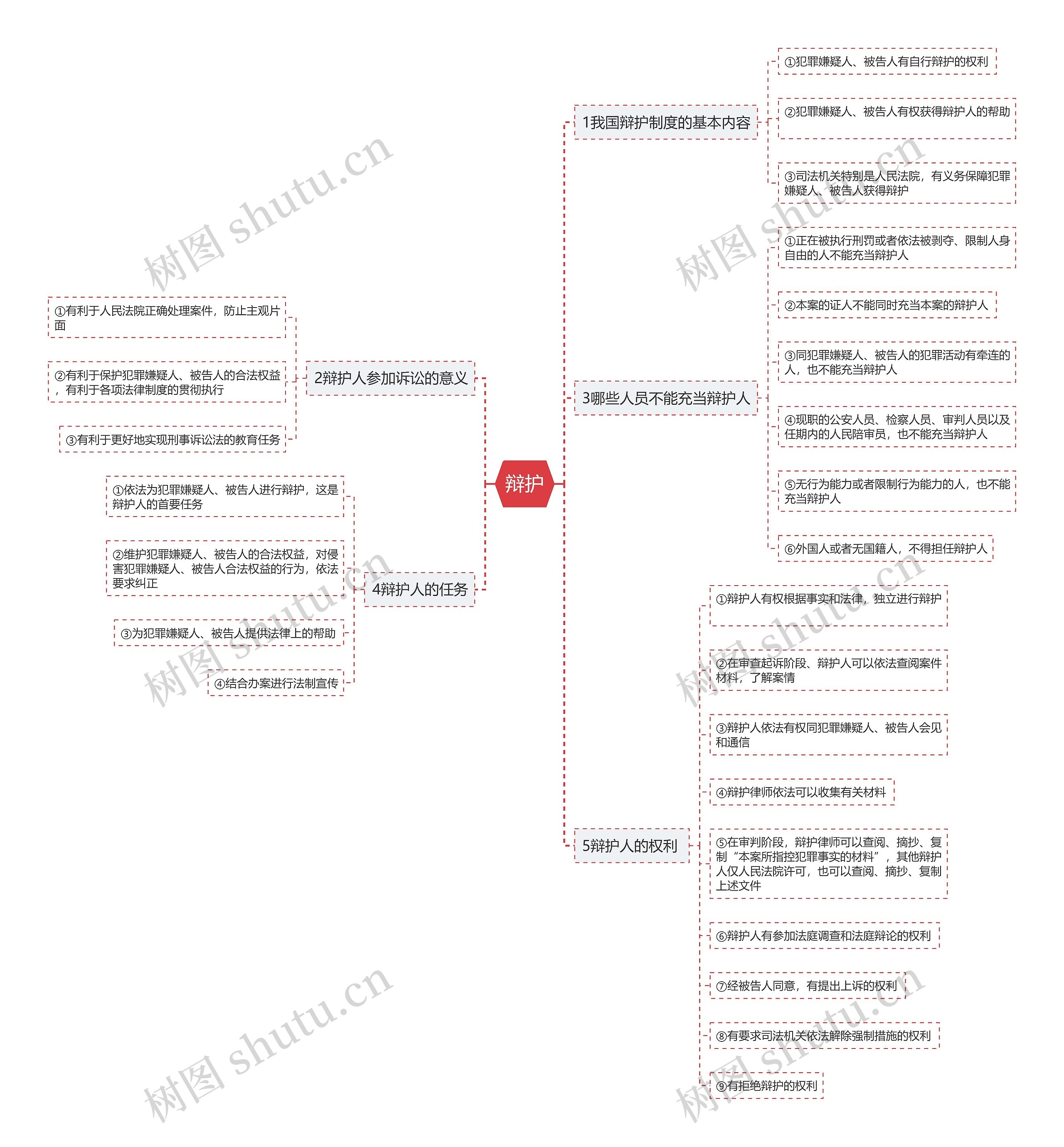 辩护思维导图高清图 辩护思维导图