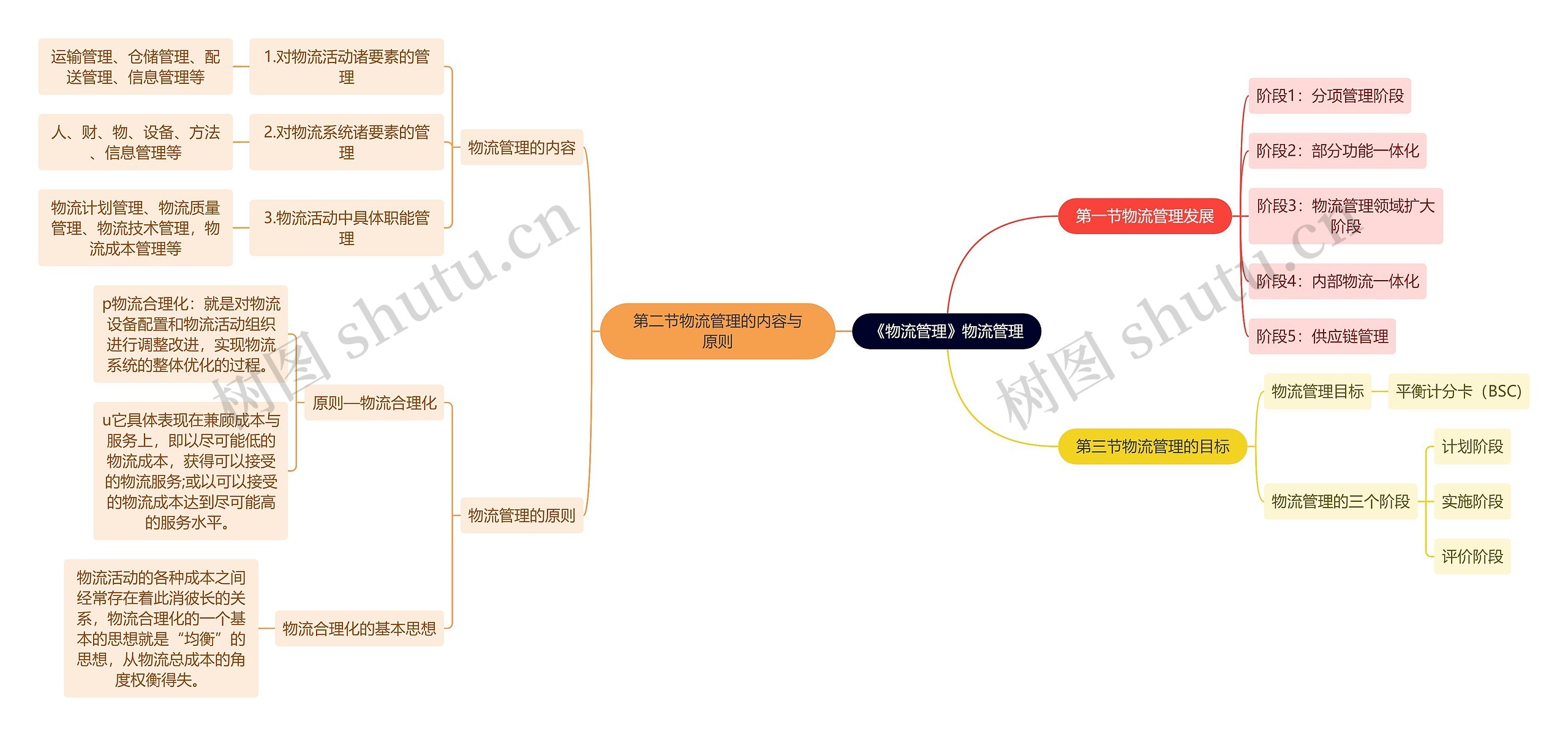 《物流管理》物流管理思维导图