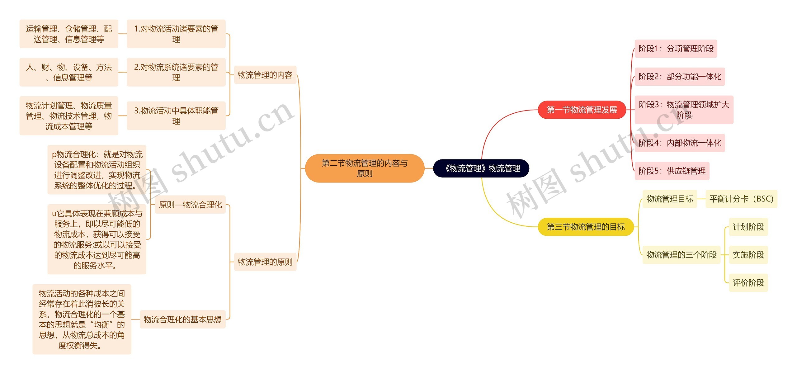 《物流管理》物流管理思维导图高清图 《物流管理》物流管理思维导图