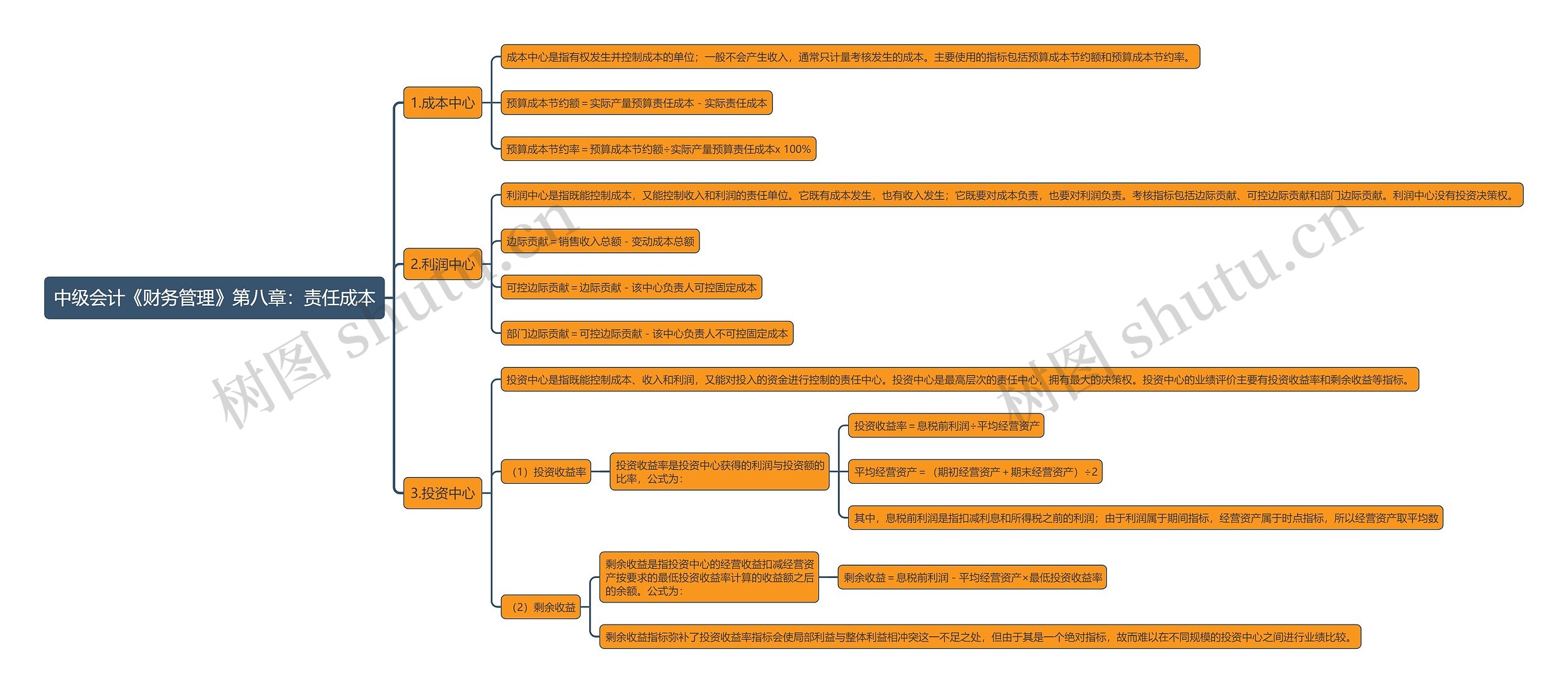 中级会计《财务管理》第八章：责任成本思维导图