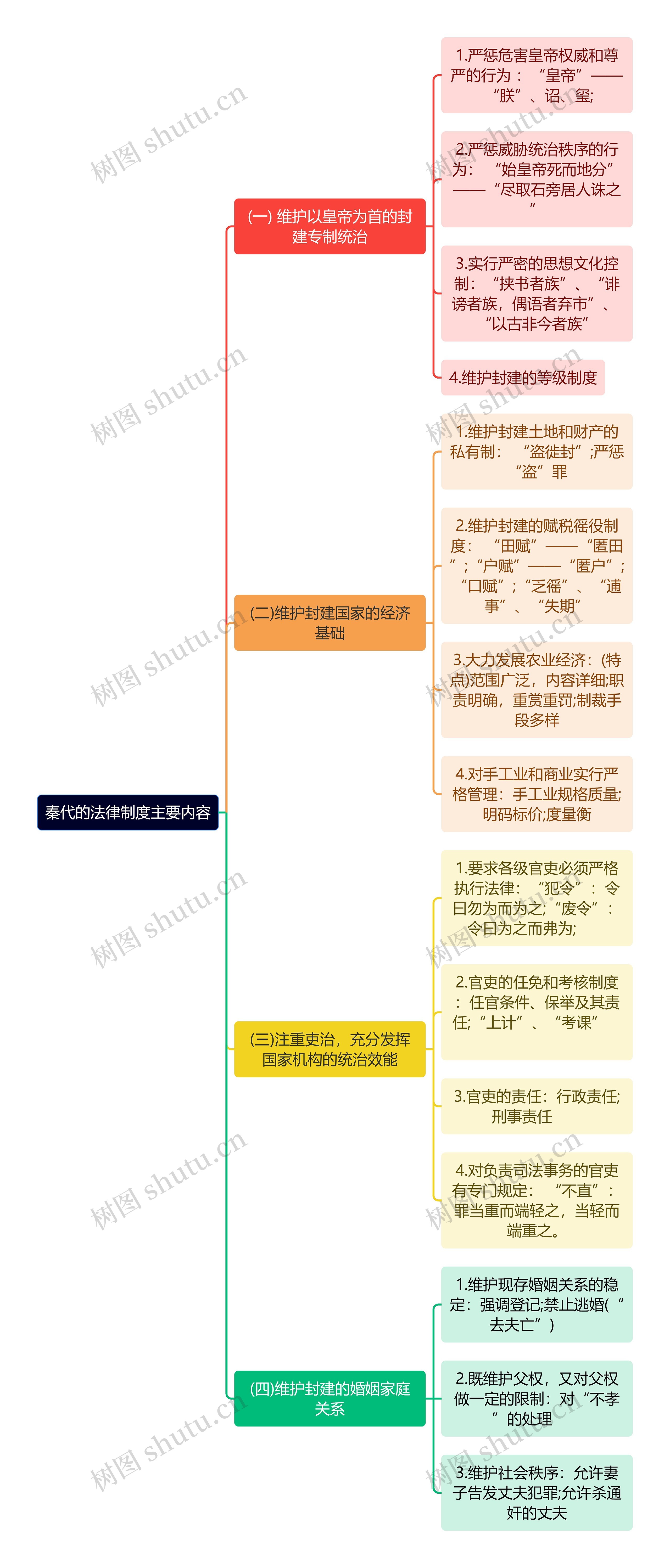 秦代的法律制度主要内容