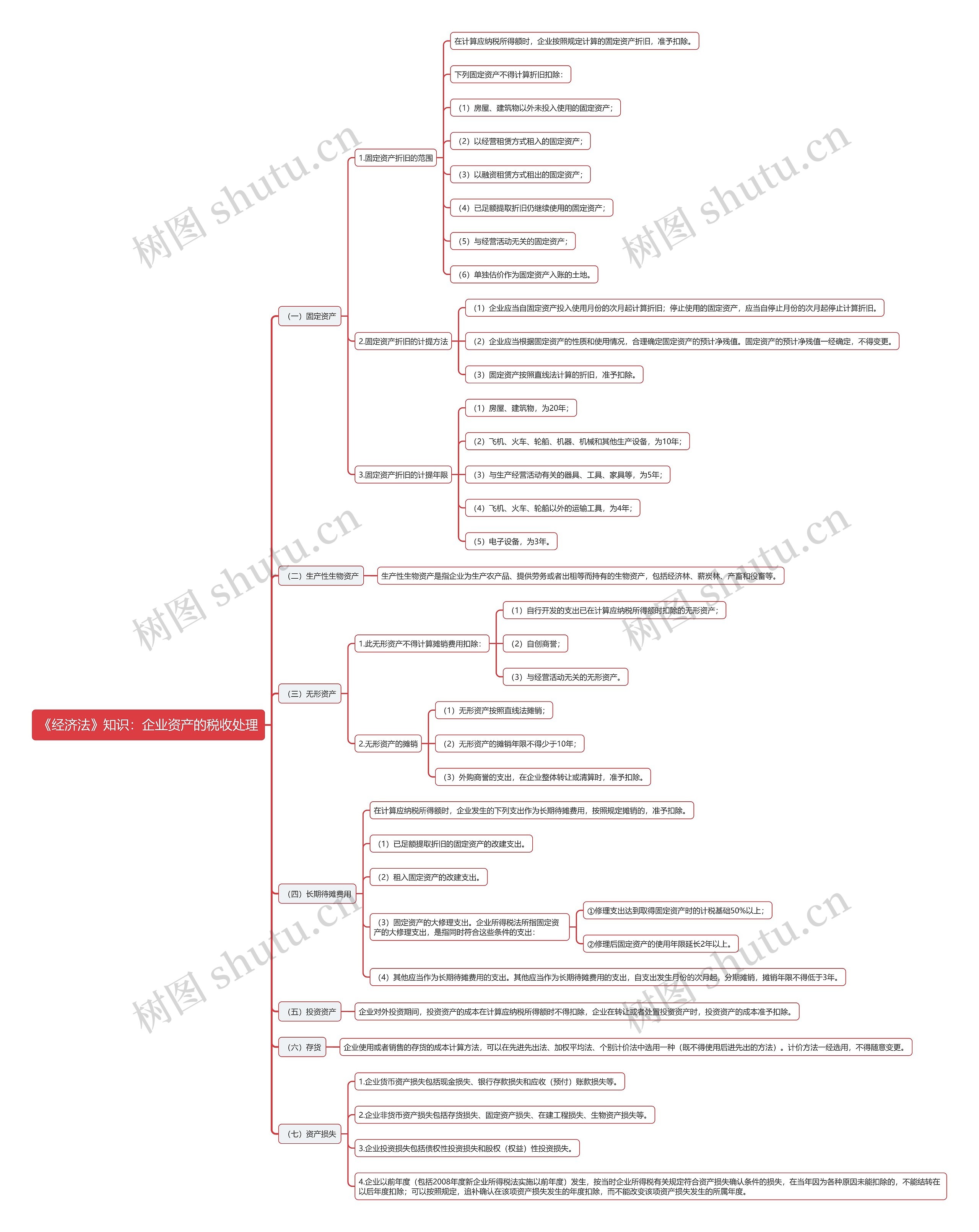 《经济法》知识：企业资产的税收处理思维导图