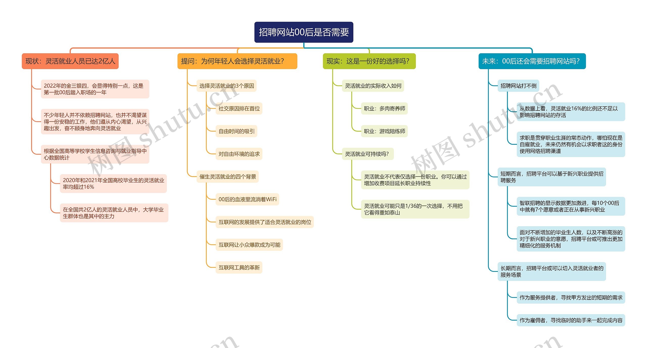 招聘网站00后是否需要