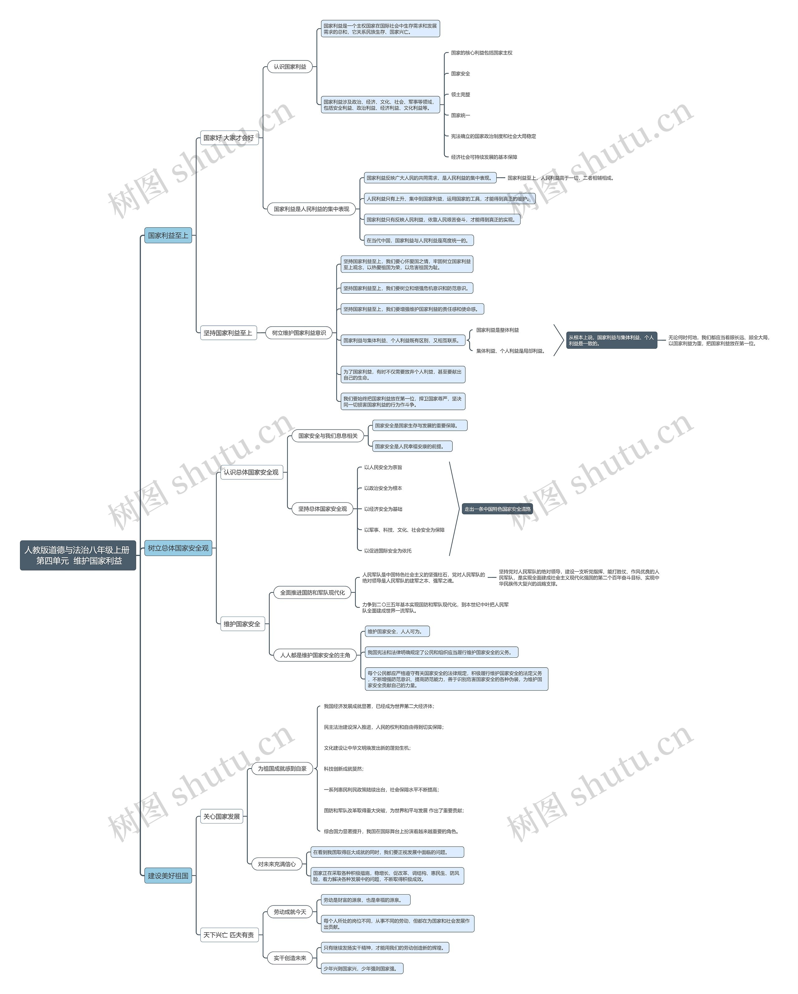  道德与法治八年级上册 维护国家利益思维导图