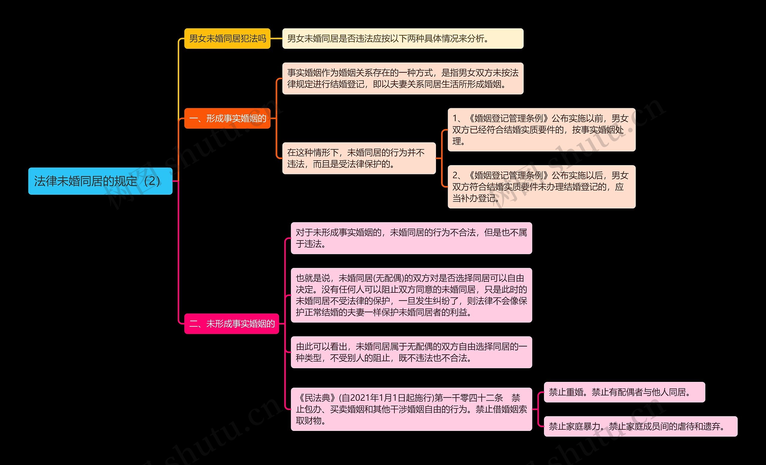 《法律未婚同居的规定（2）》思维导图