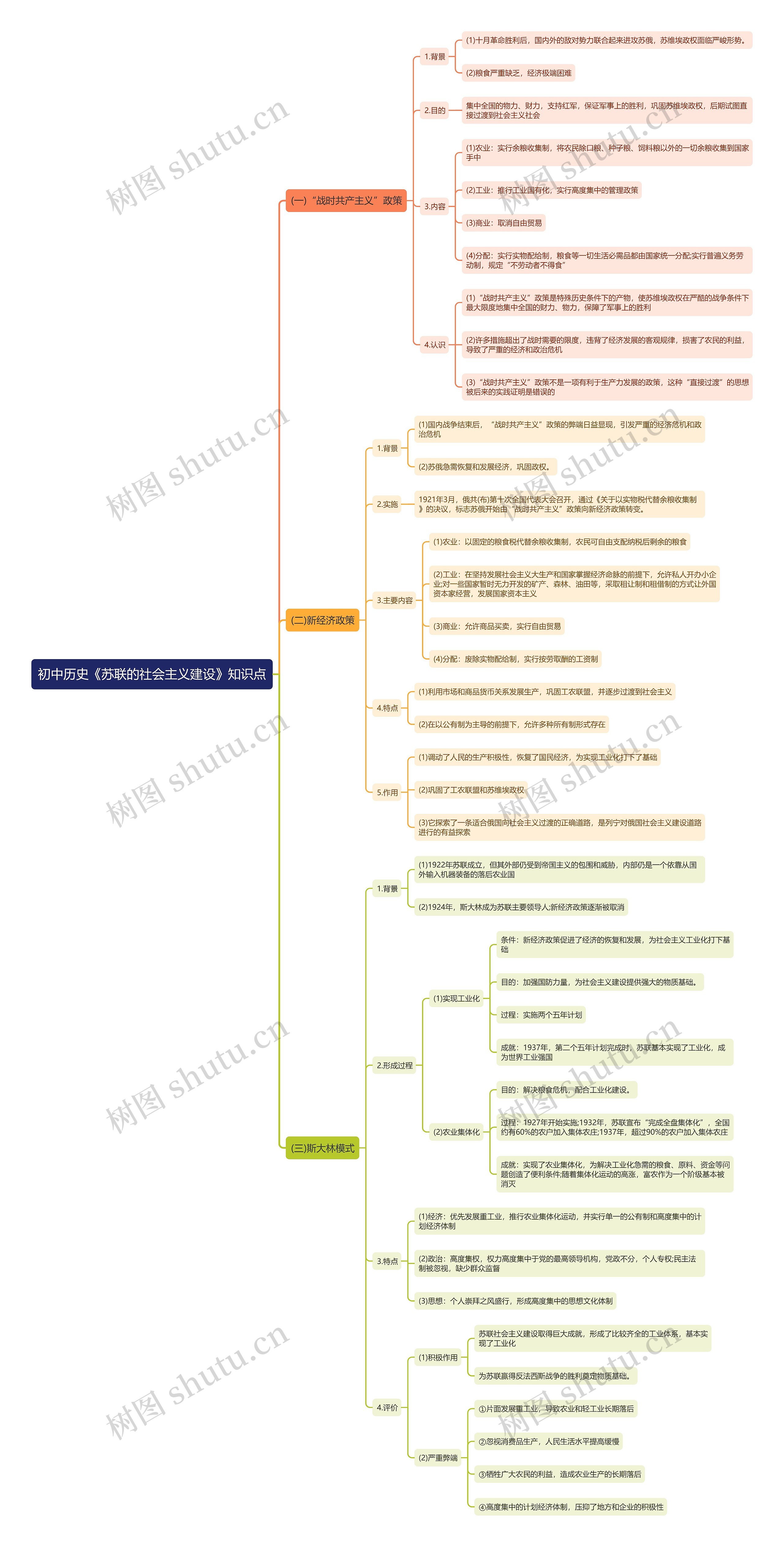 初中历史《苏联的社会主义建设》知识点思维导图