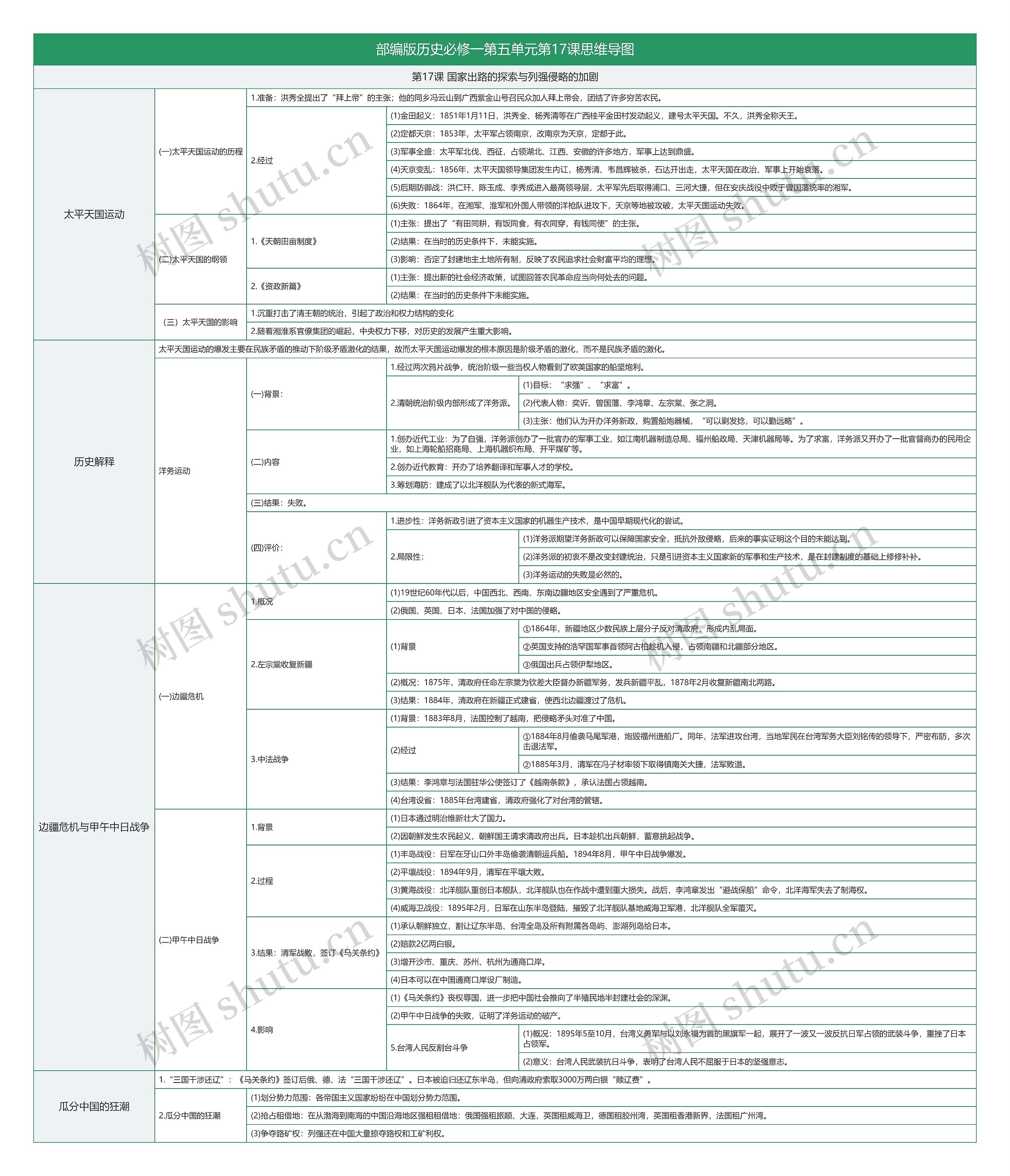 部编版历史必修一第五单元第17课思维导图