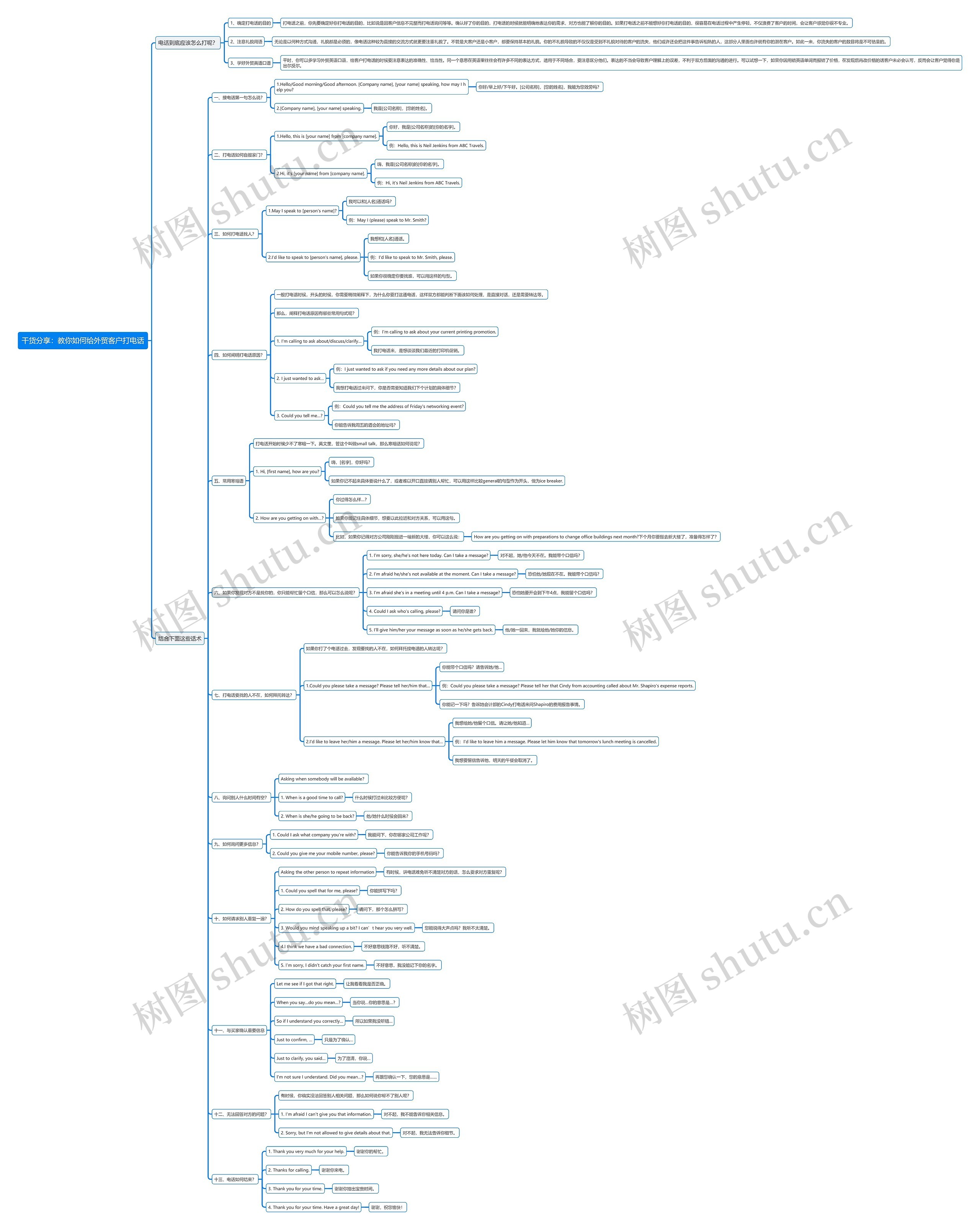 干货分享：教你如何给外贸客户打电话思维导图