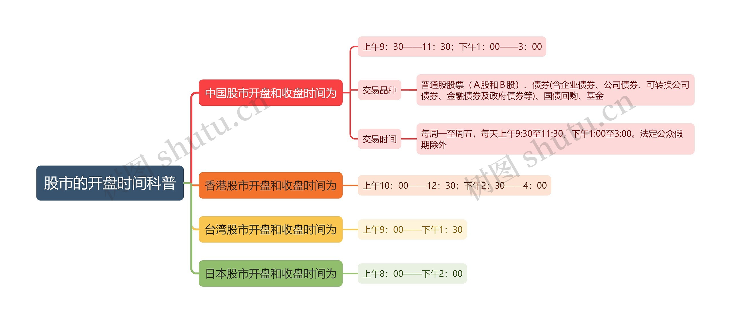 股市的开盘时间科普