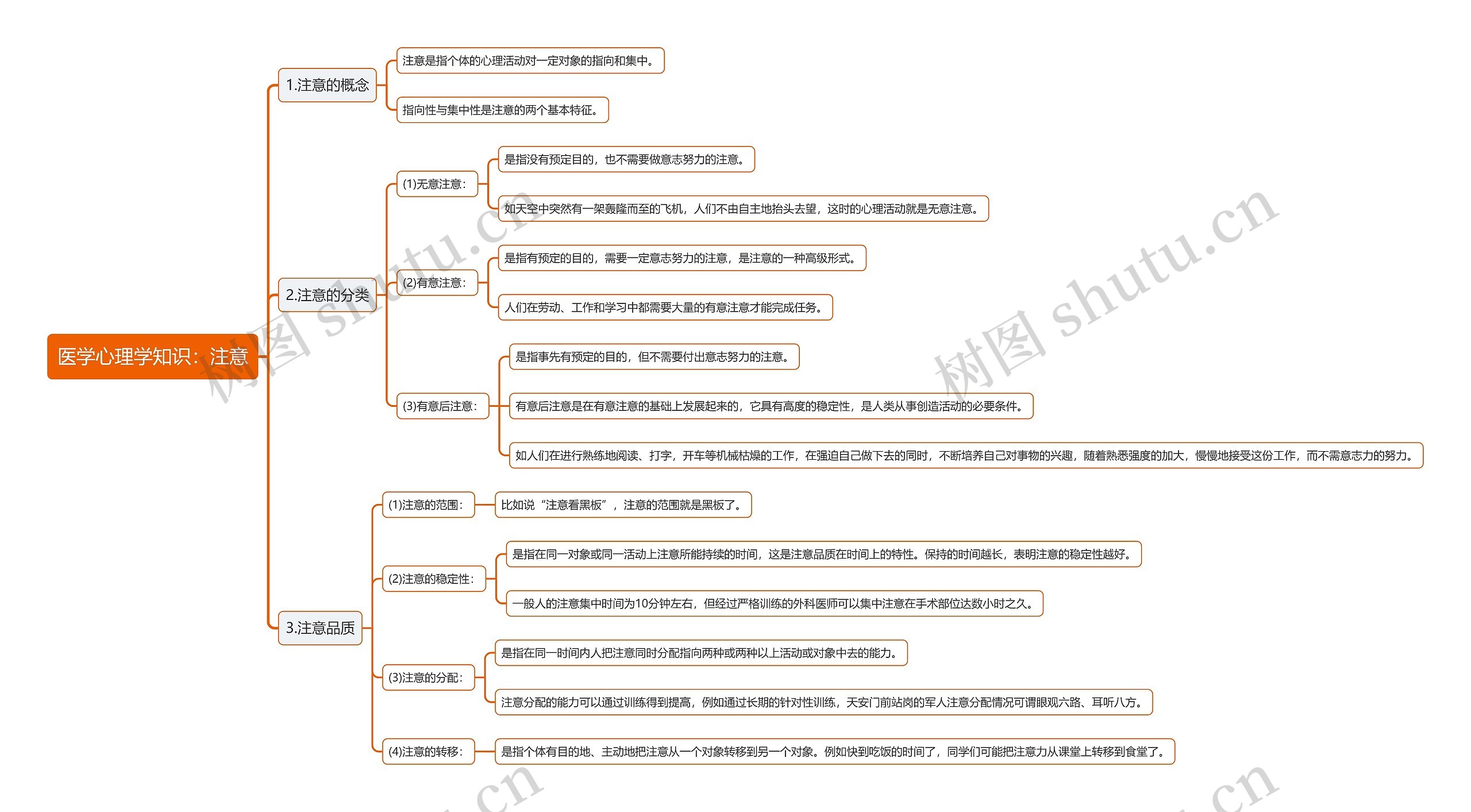 医学心理学知识：注意思维导图