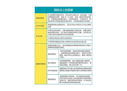 国际法第二章国际法上的国家思维导图