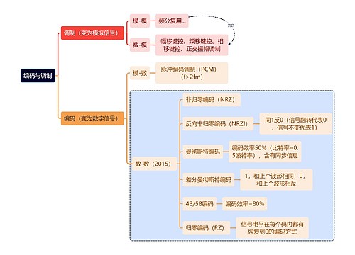 计算机考研知识编码调制思维导图