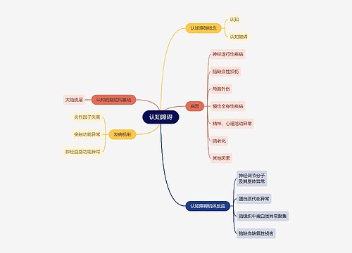 医学知识认知障碍思维导图