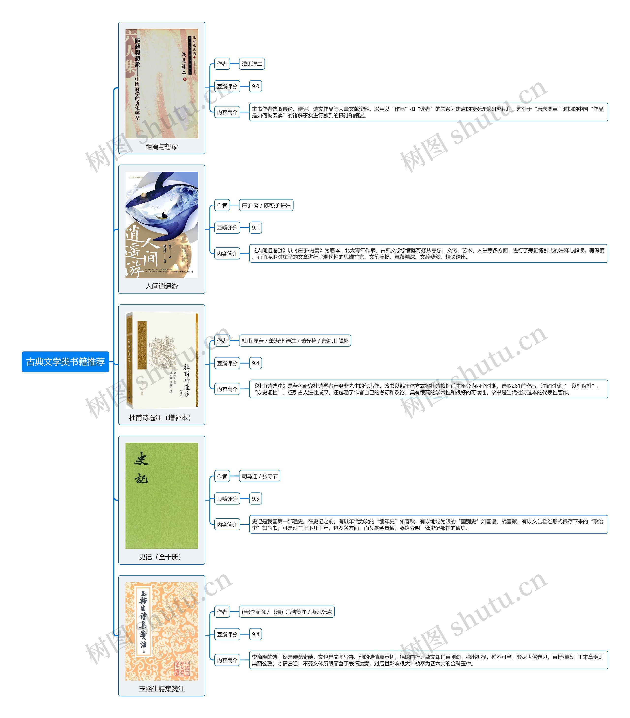 古典文学类书籍推荐思维导图