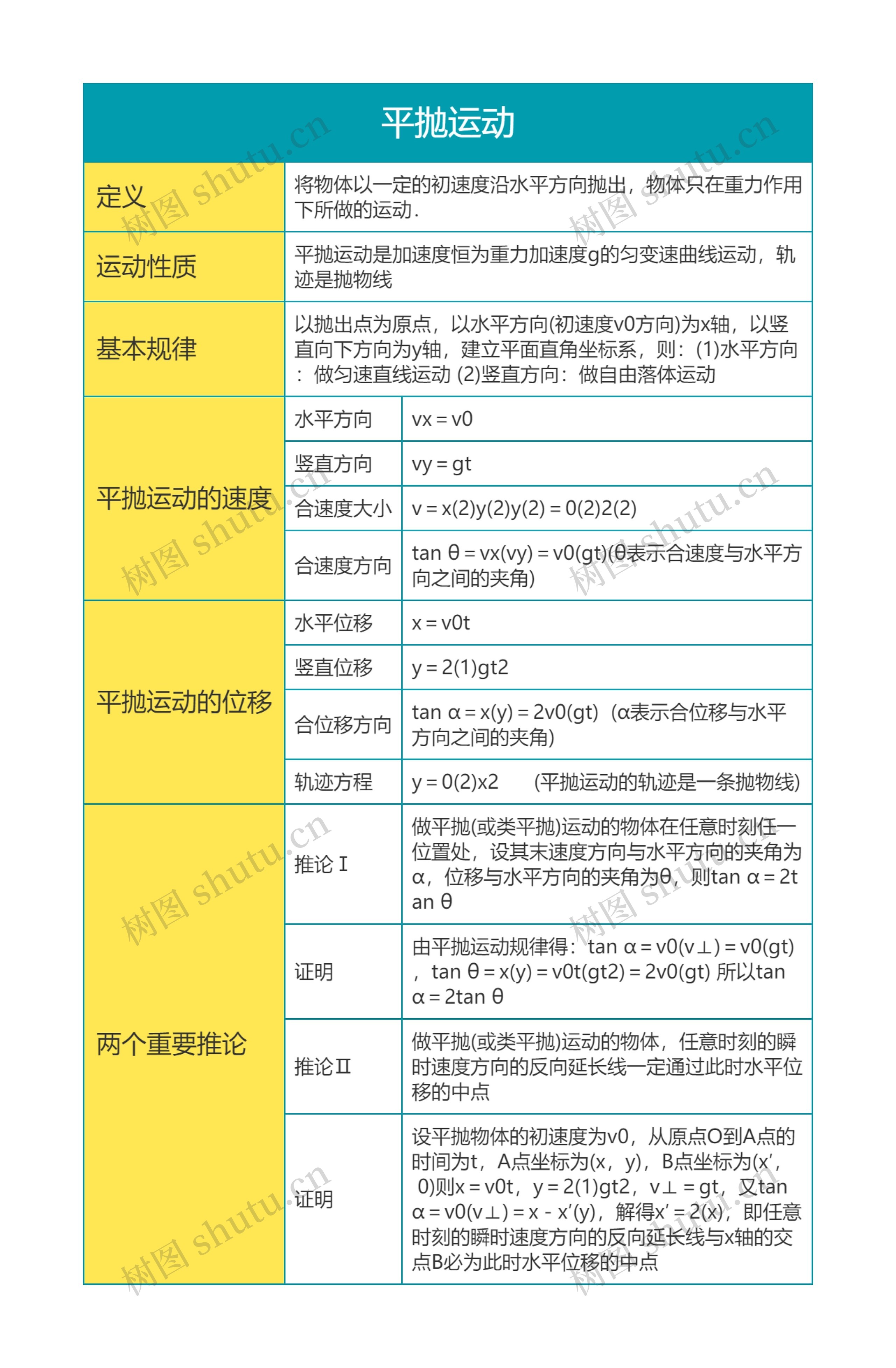 高中物理必修二平抛运动思维导图