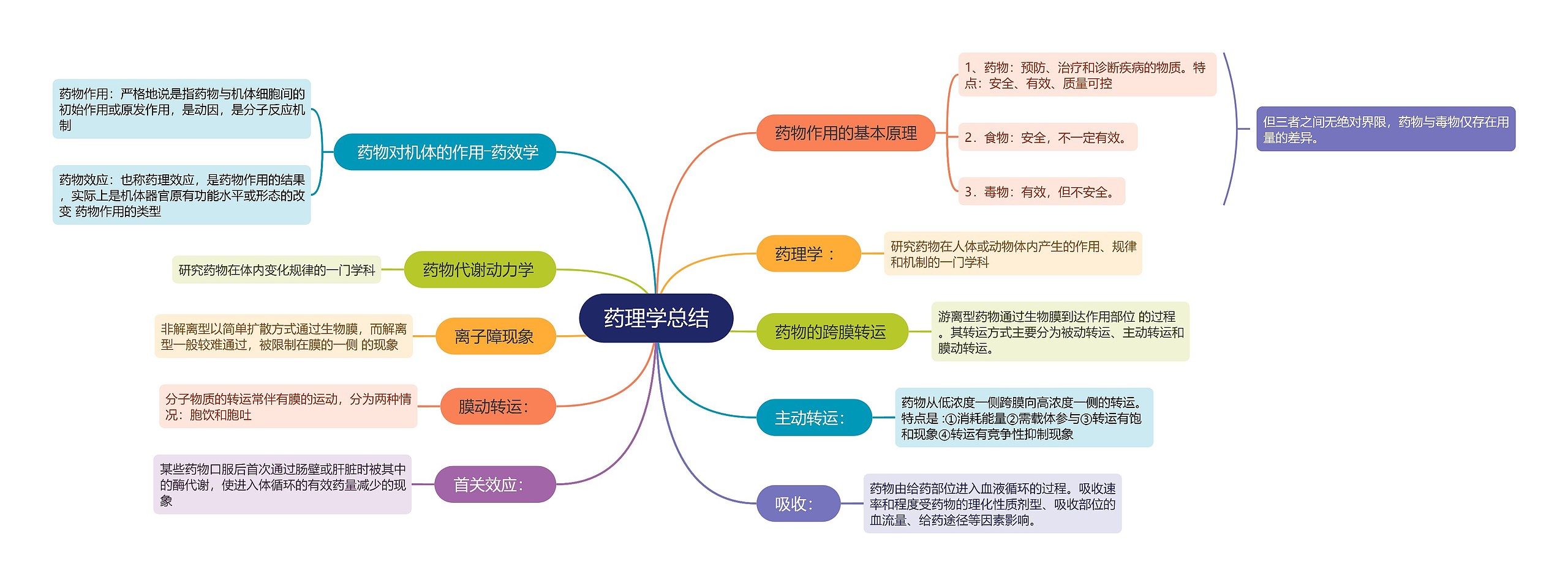 药理学总结思维导图