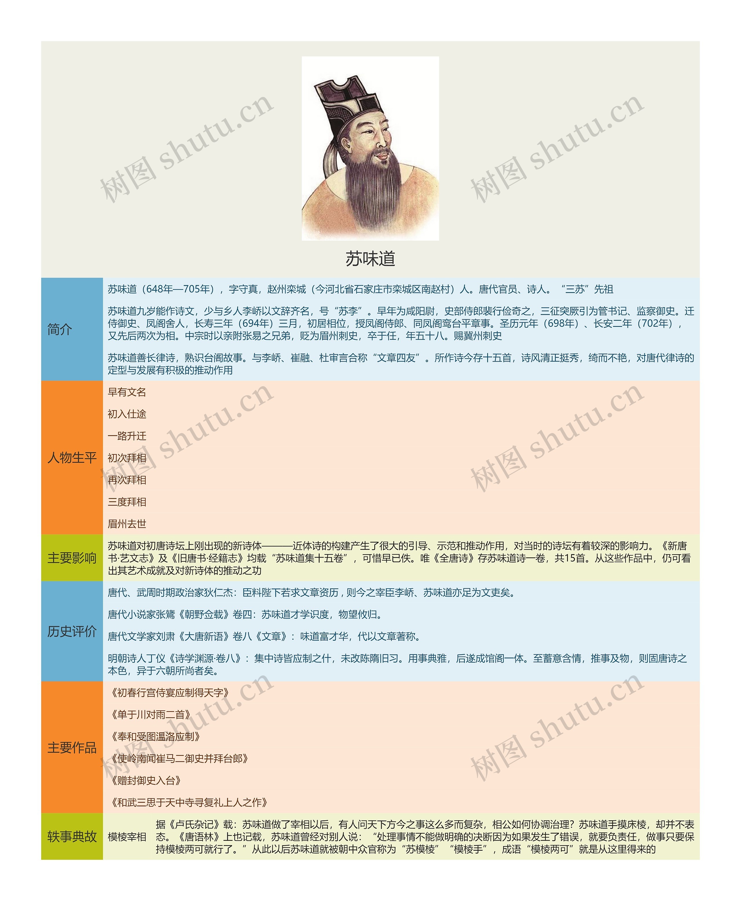 苏味道思维导图