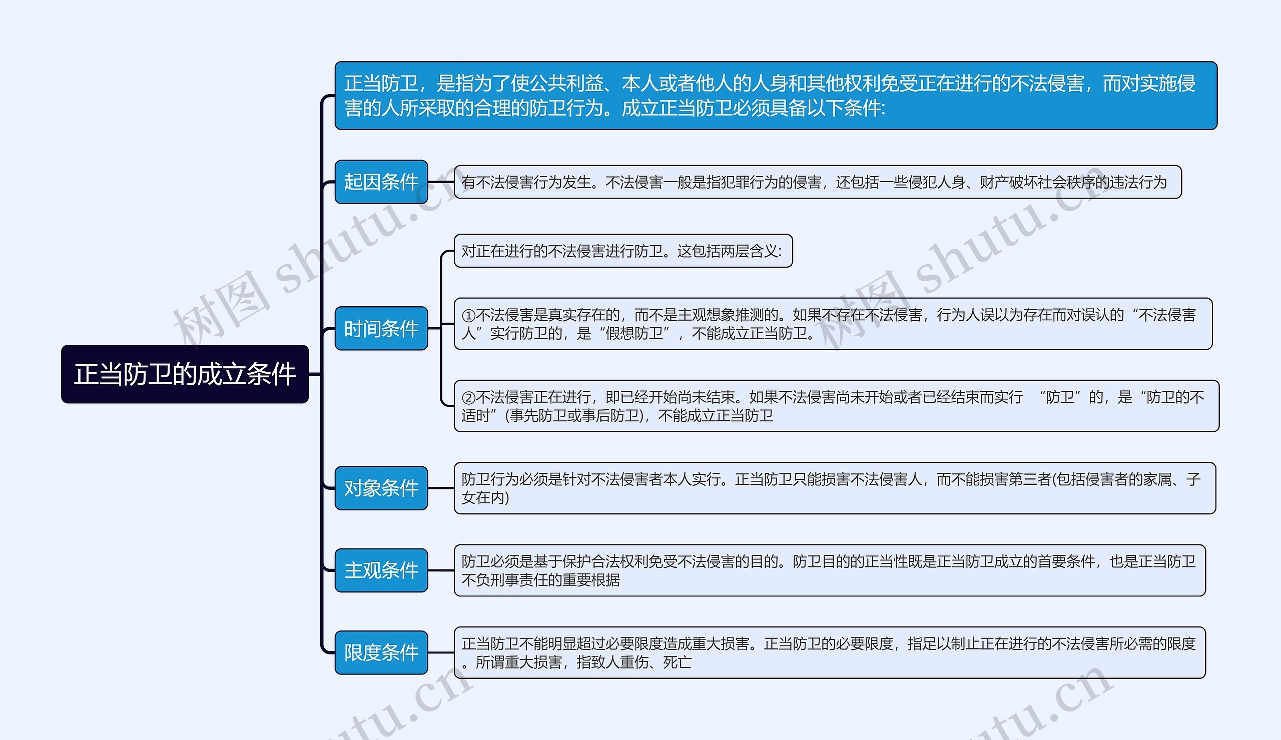 正当防卫的成立条件思维导图