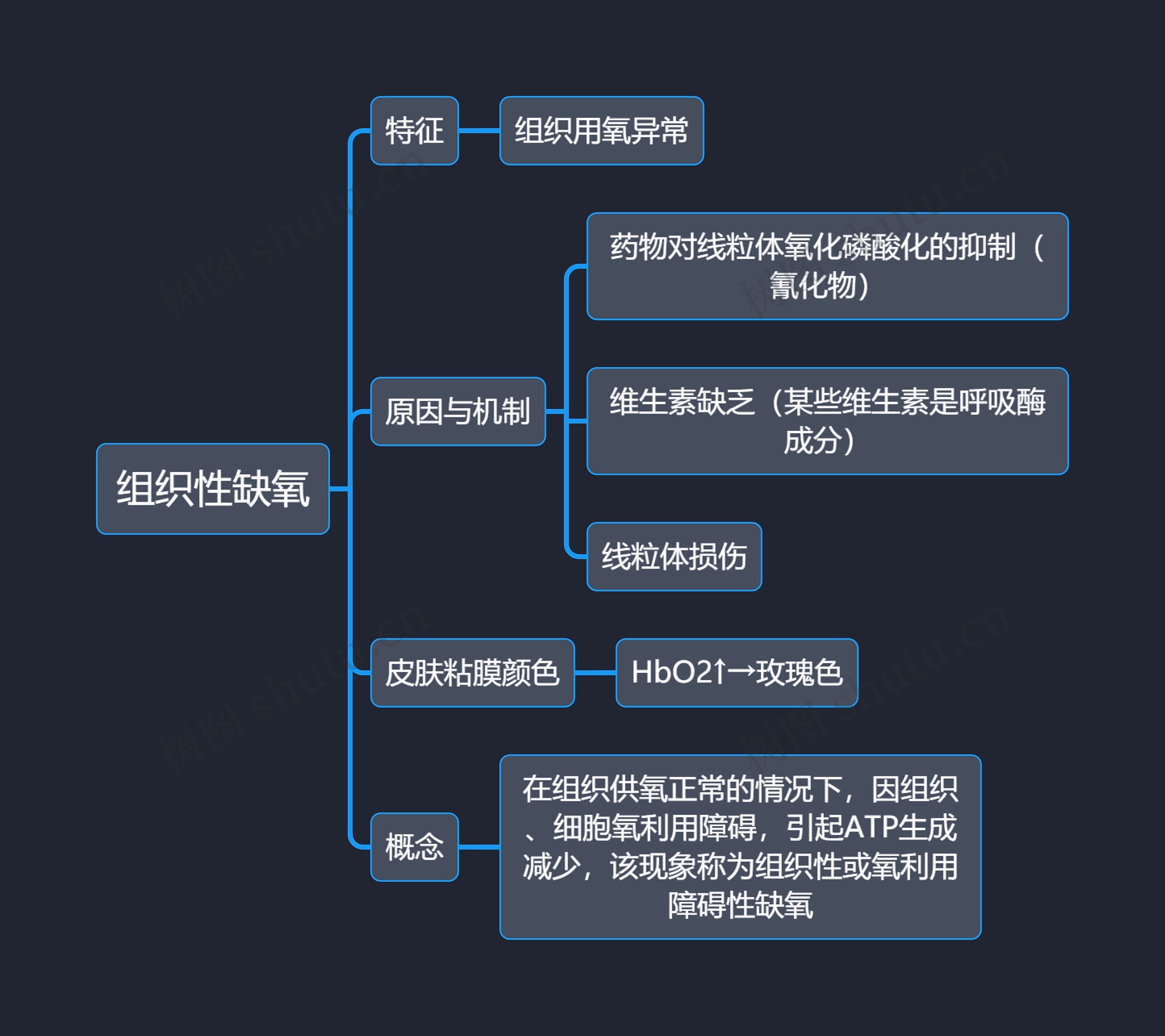 医学知识组织性缺氧思维导图