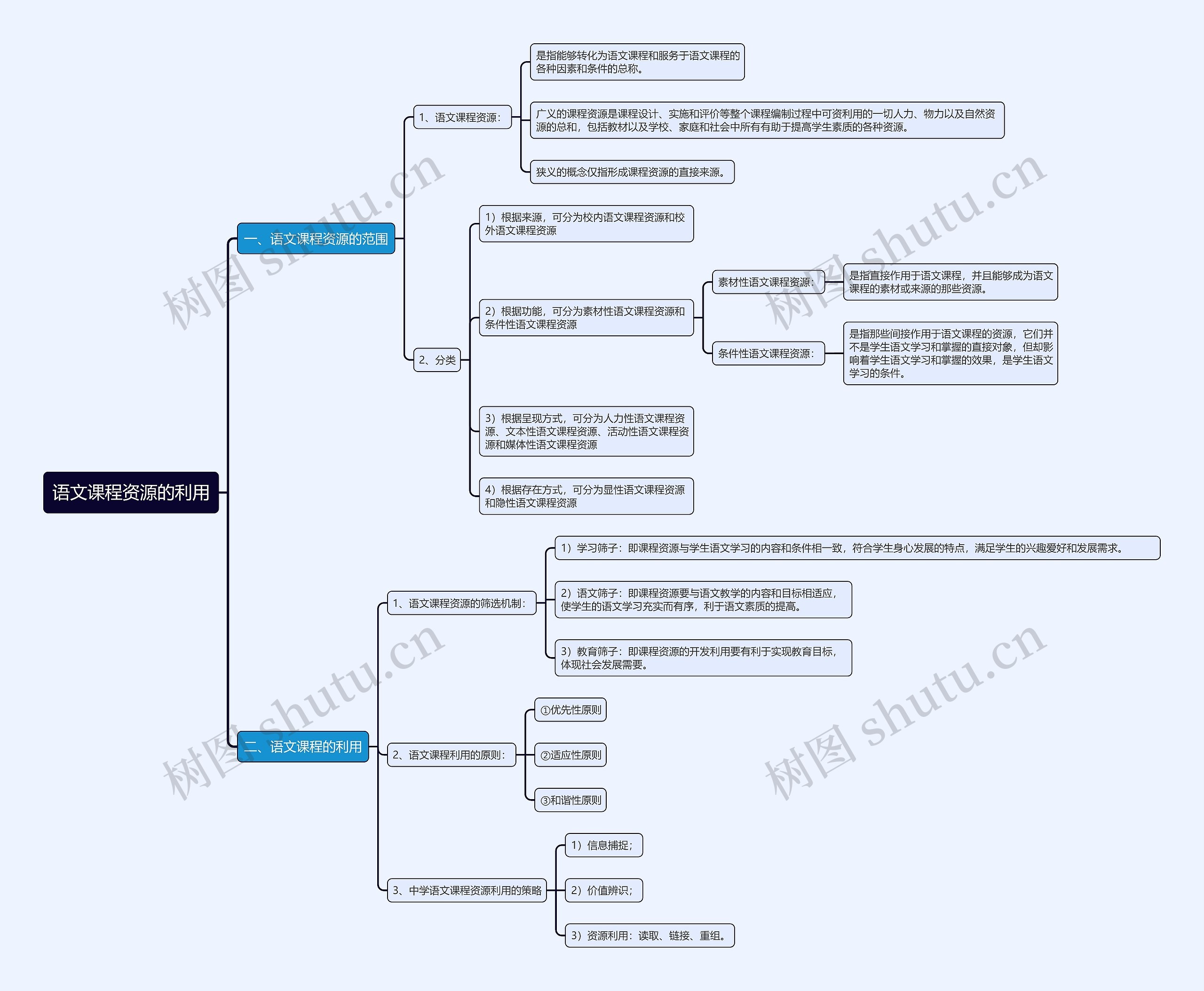 语文课程资源的利用思维导图