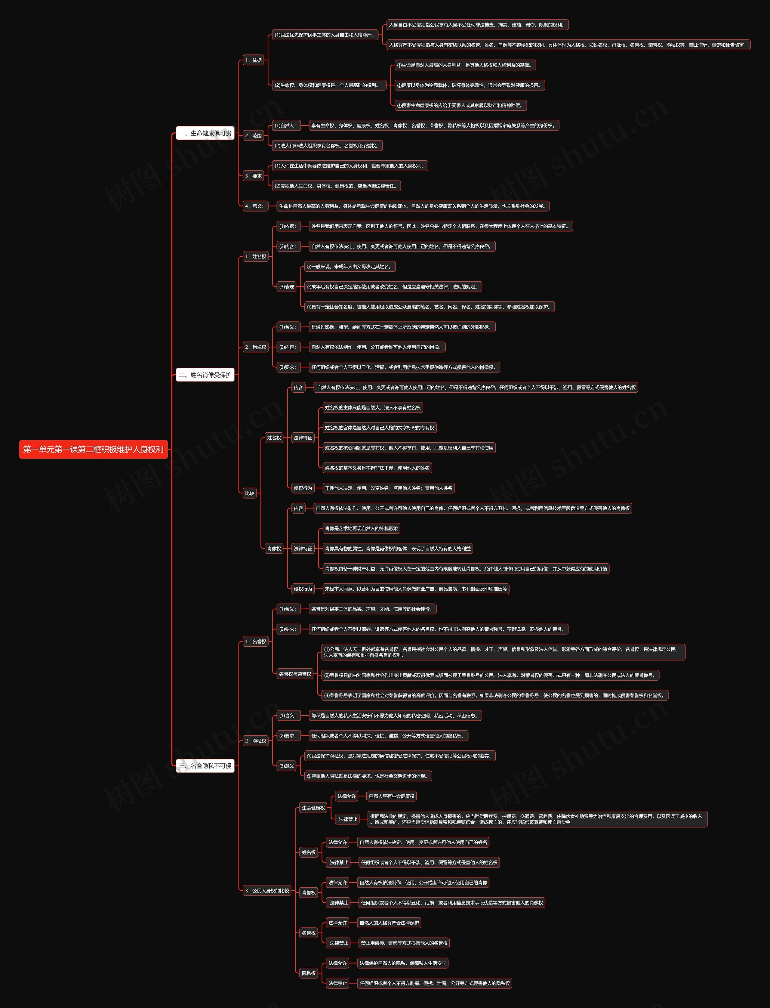 部编版高中政治选择性必修二第一单元第一课第二框积极维护人身权利思维导图