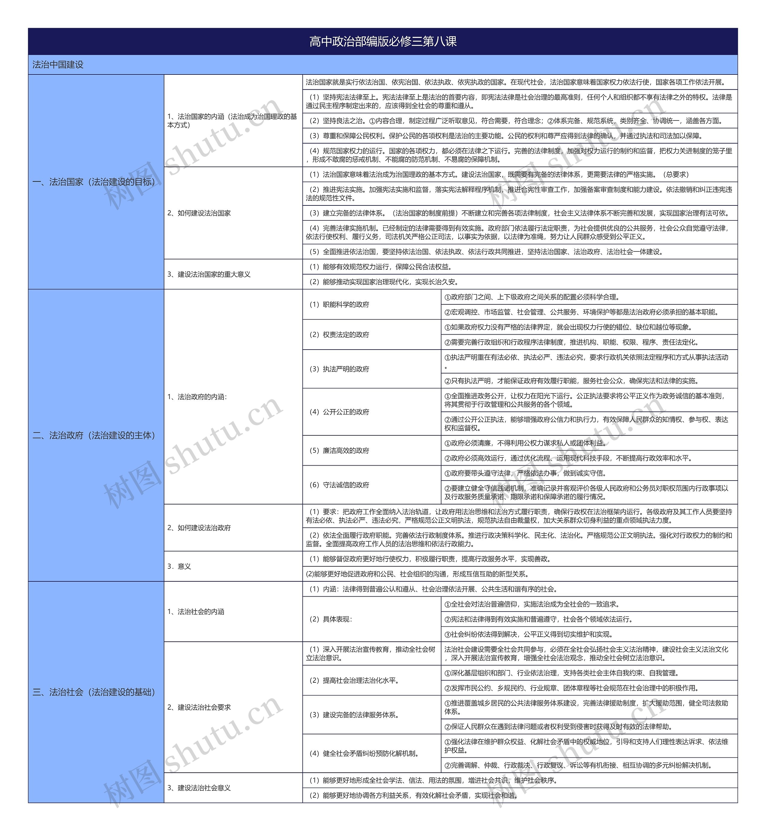 高中政治部编版必修三第八课思维导图