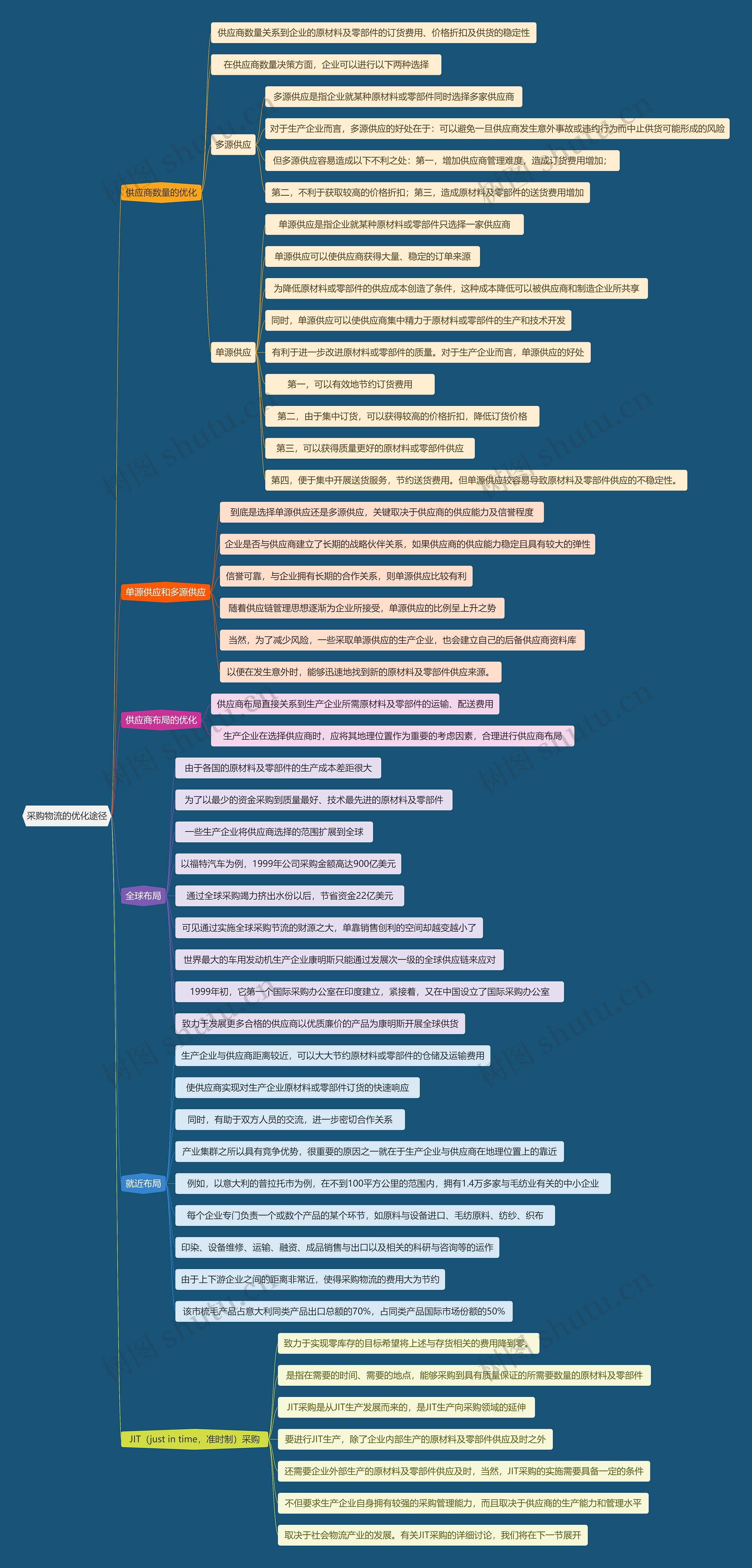 采购物流的优化途径思维导图高清图 采购物流的优化途径思维导图