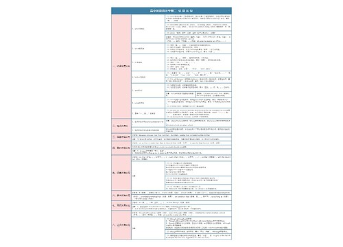 高中英语语法专题状语从句知识总结树形表格