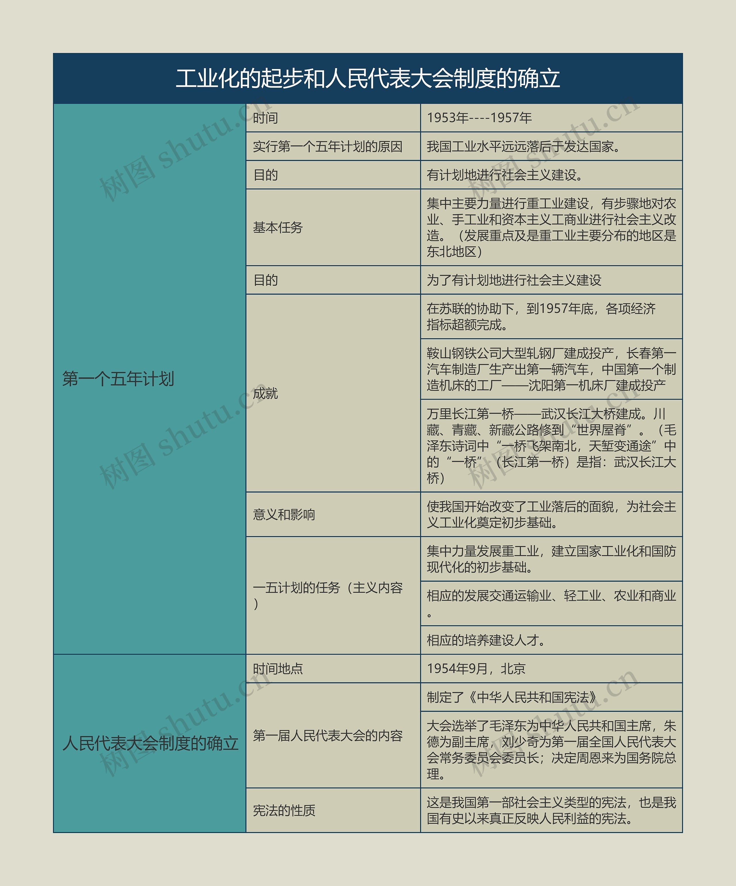 八年级历史下册工业化的起步和人民代表大会制度的确立思维导图