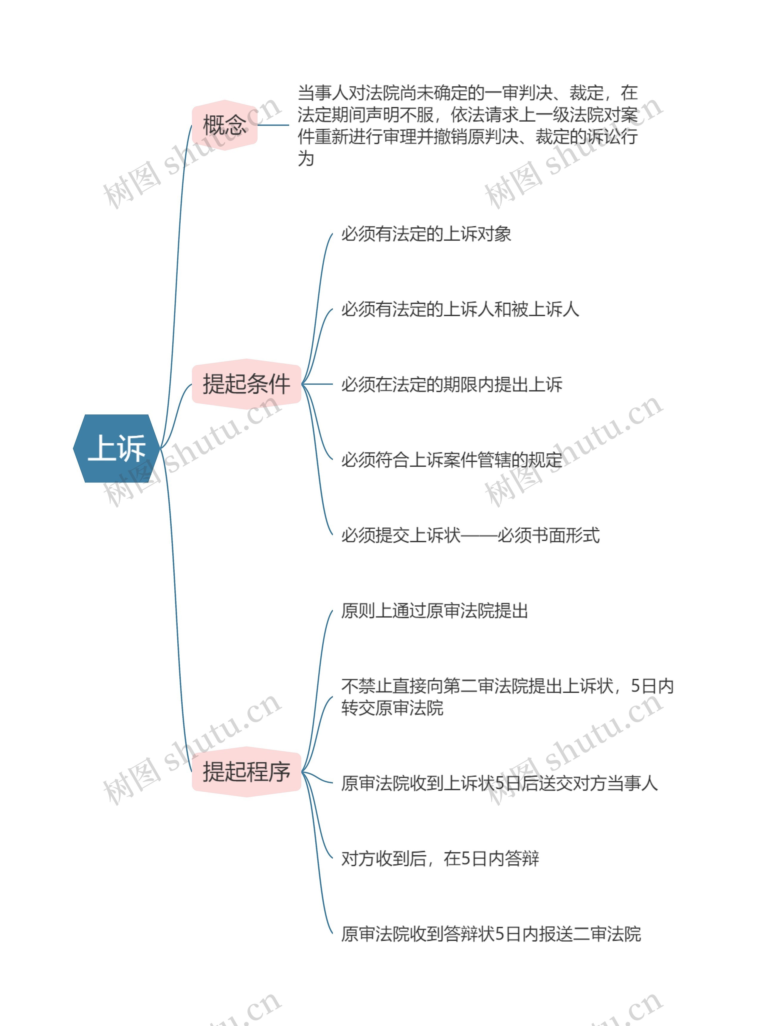 民事诉讼法  上诉思维导图