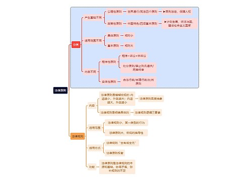 法学知识法律原则思维导图