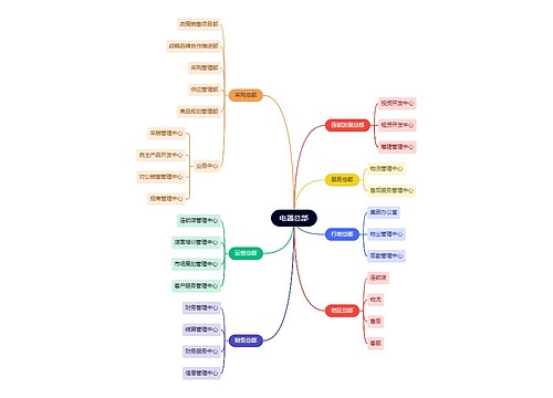 互联网电器总部思维导图