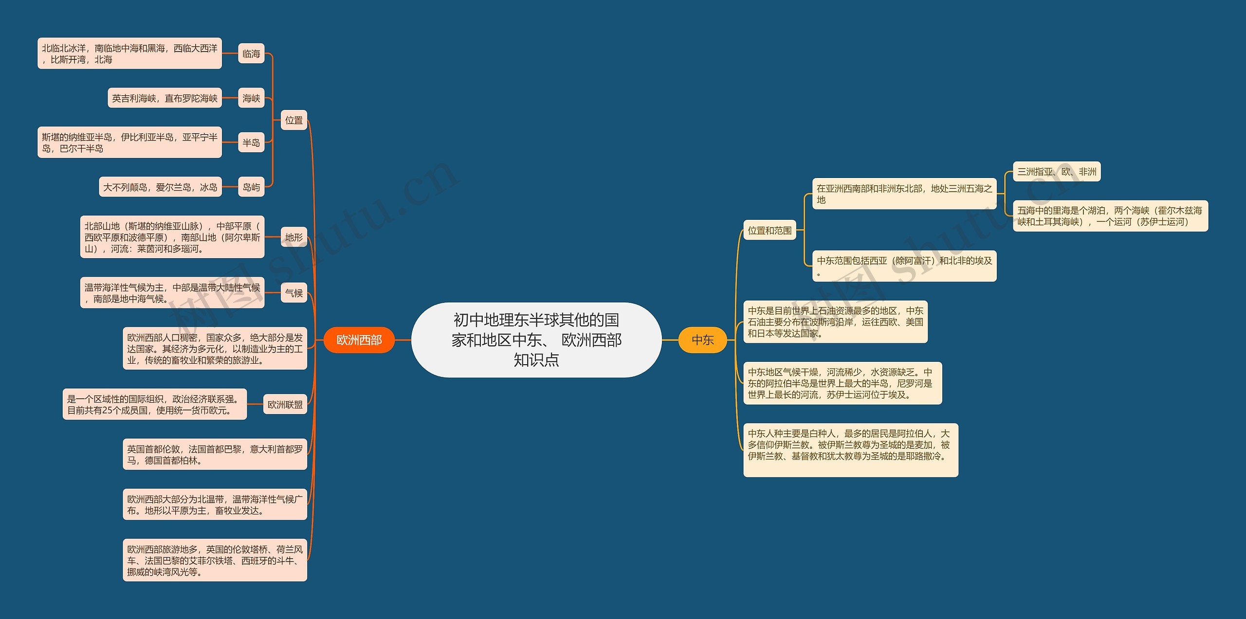 初中地理东半球其他的国家和地区中东、 欧洲西部知识点思维导图
