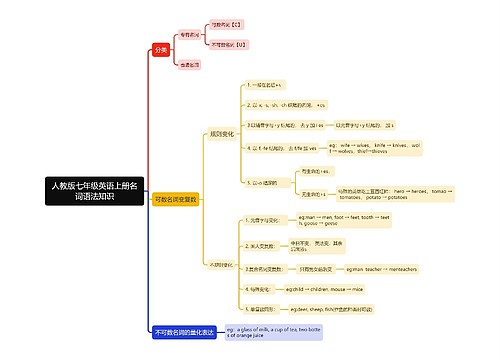 人教版七年级英语上册名词语法知识思维导图