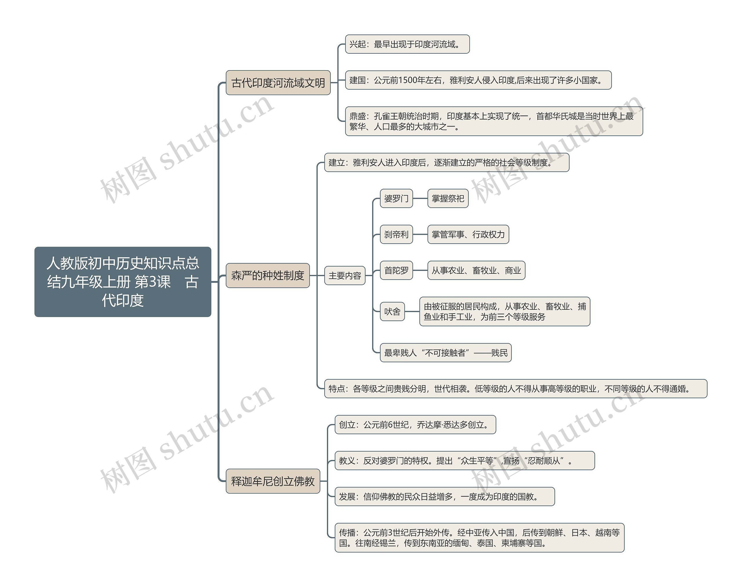 人教版初中历史知识点总结九年级上册 第3课　古代印度思维导图