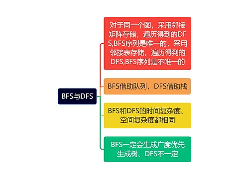 计算机知识BFS与DFS思维导图