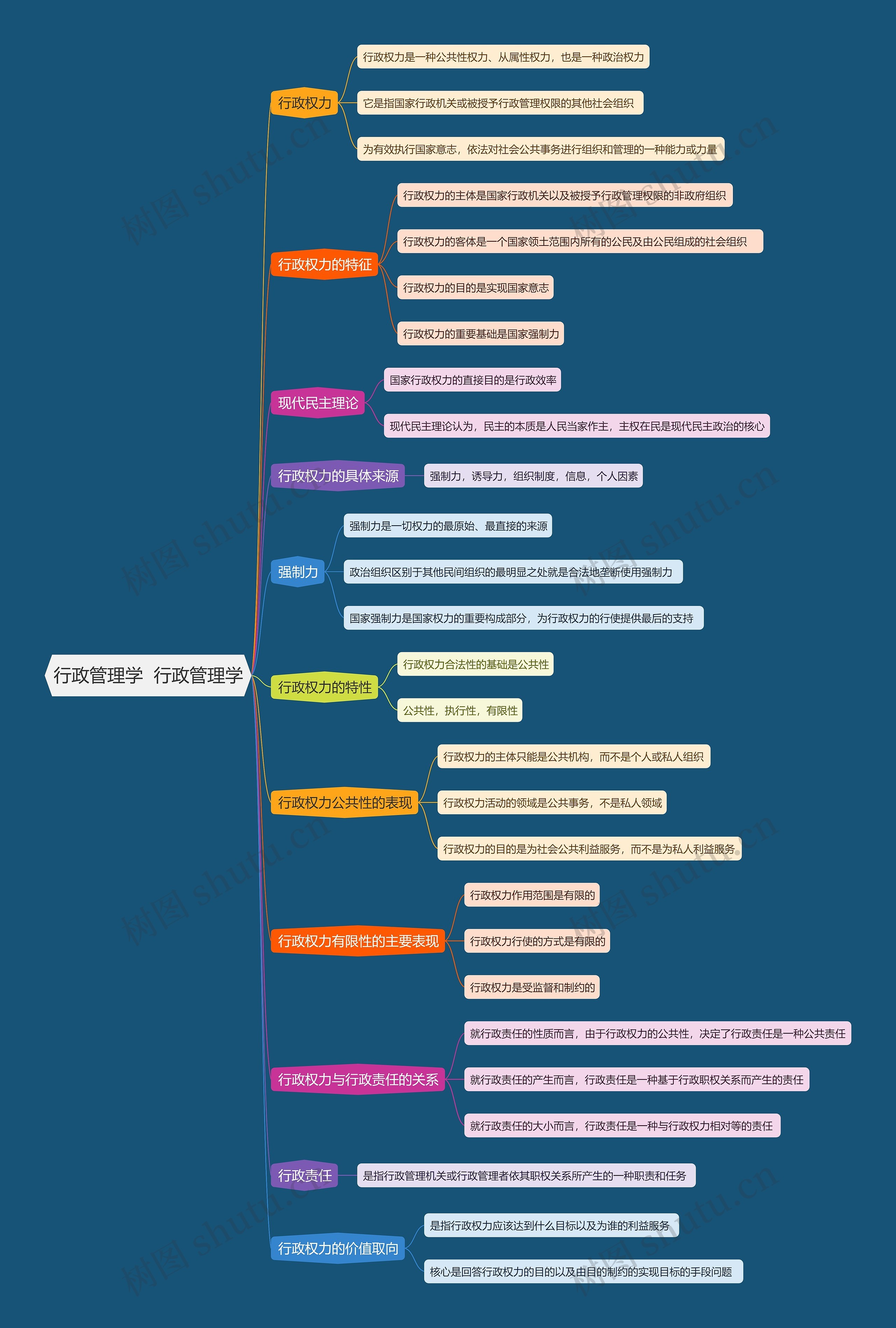 行政管理学  行政管理学