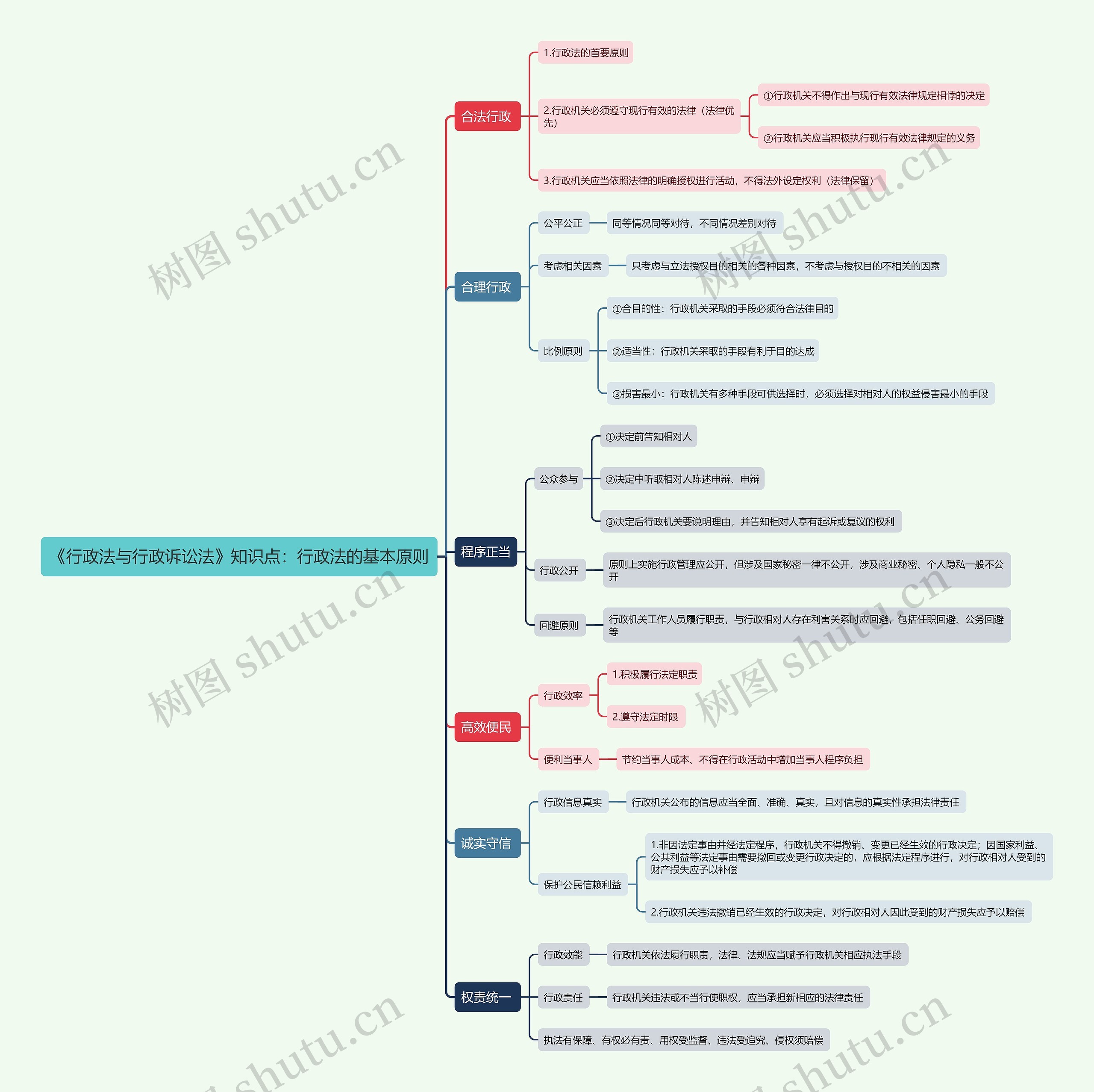 《行政法与行政诉讼法》知识点：行政法的基本原则思维导图