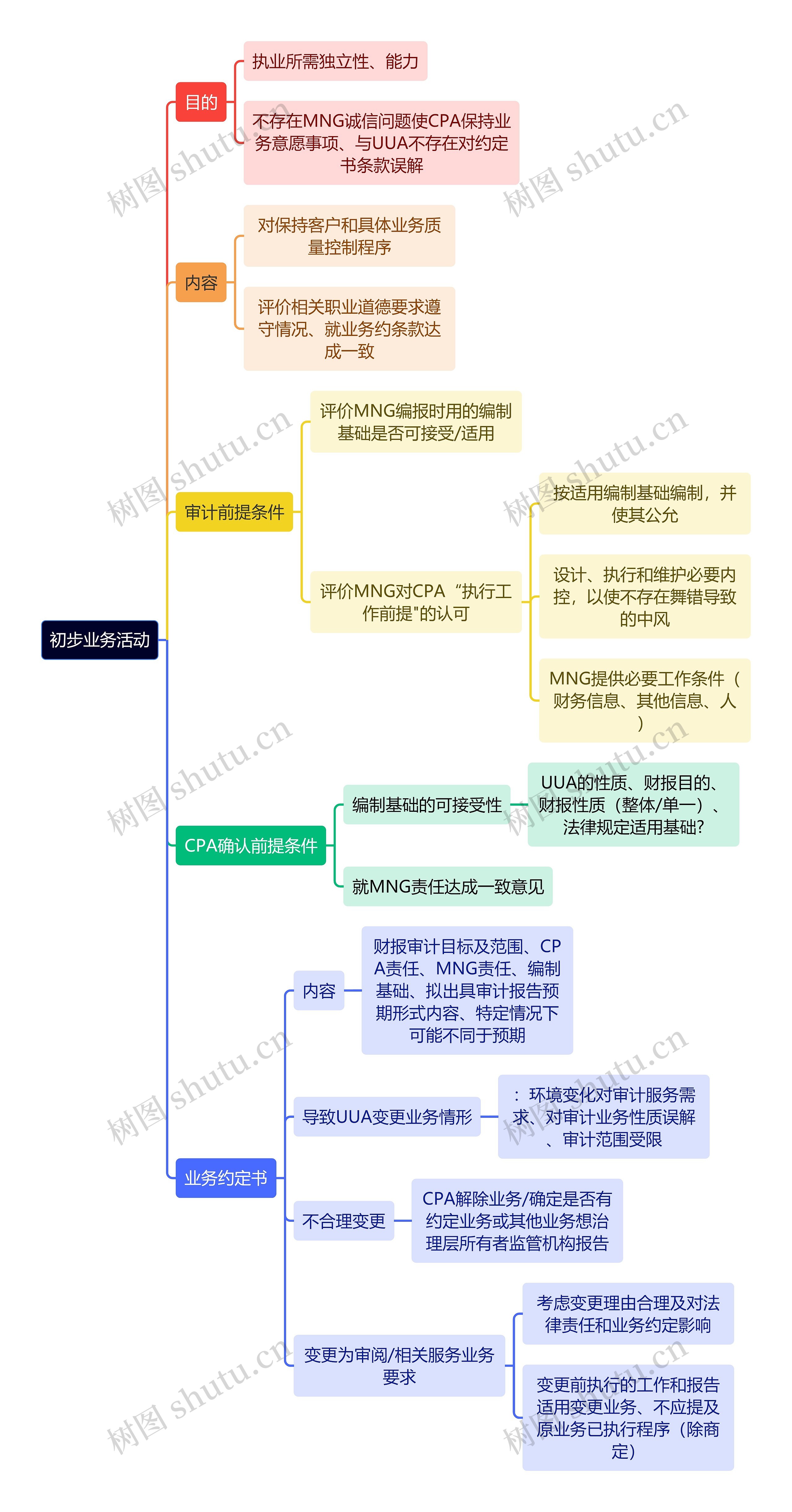 审计知识初步业务活动思维导图