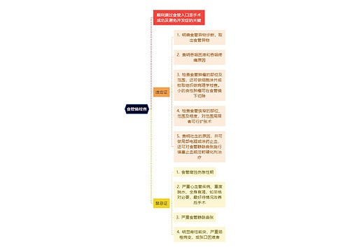 医学知识食管镜检查思维导图