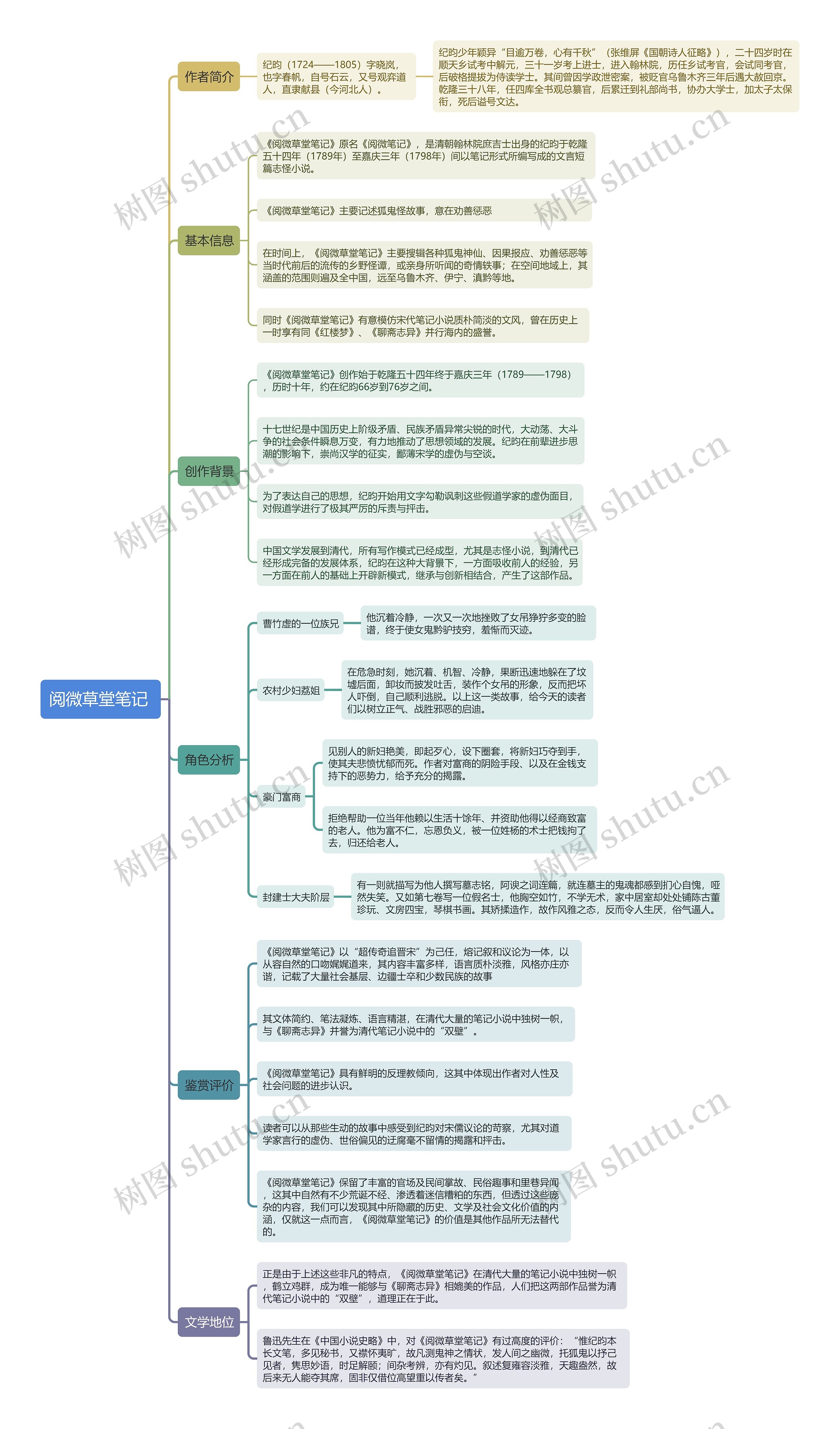 文学类拆书笔记-《阅微草堂笔记 》思维导图