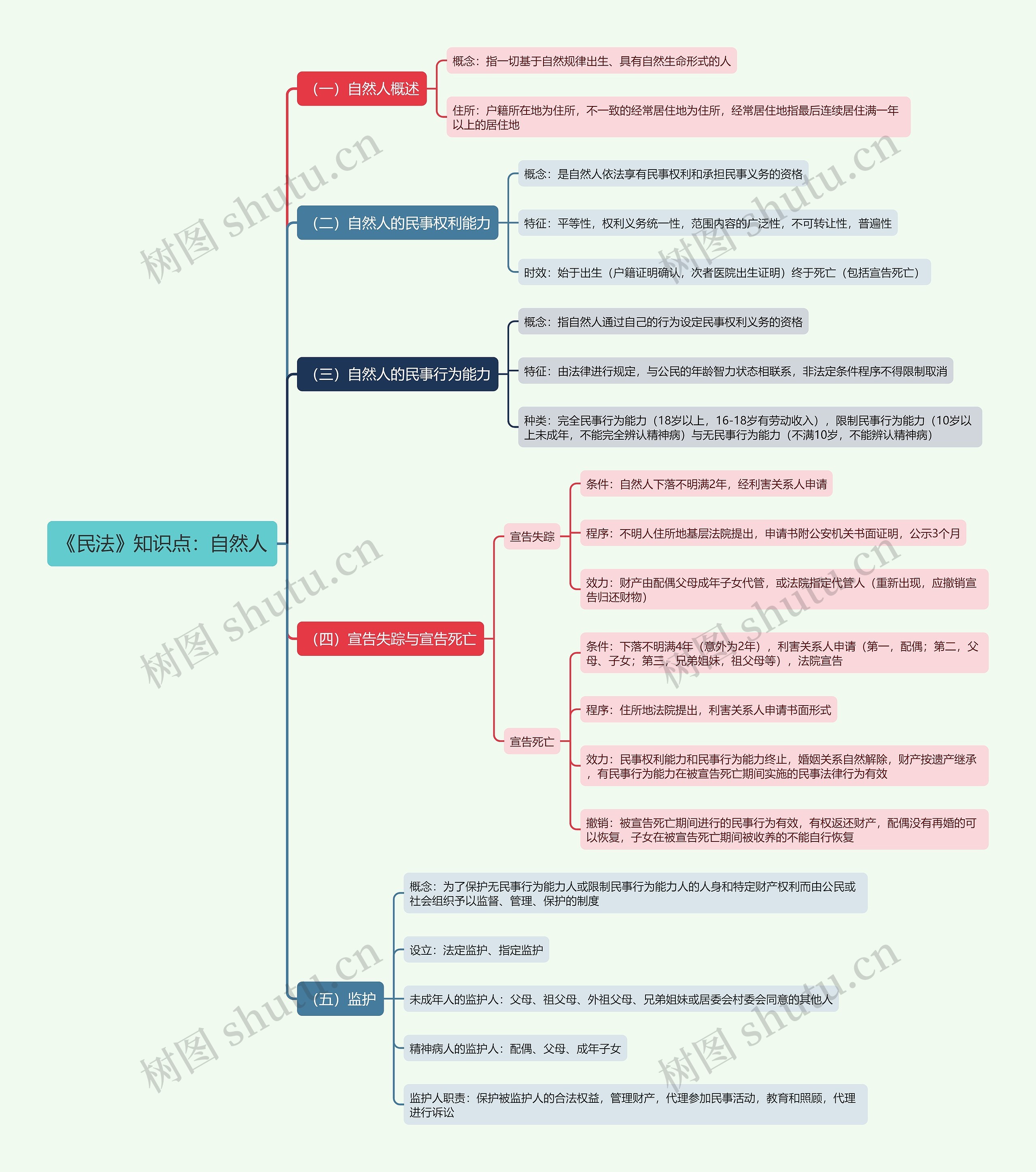 《民法》知识点：自然人思维导图