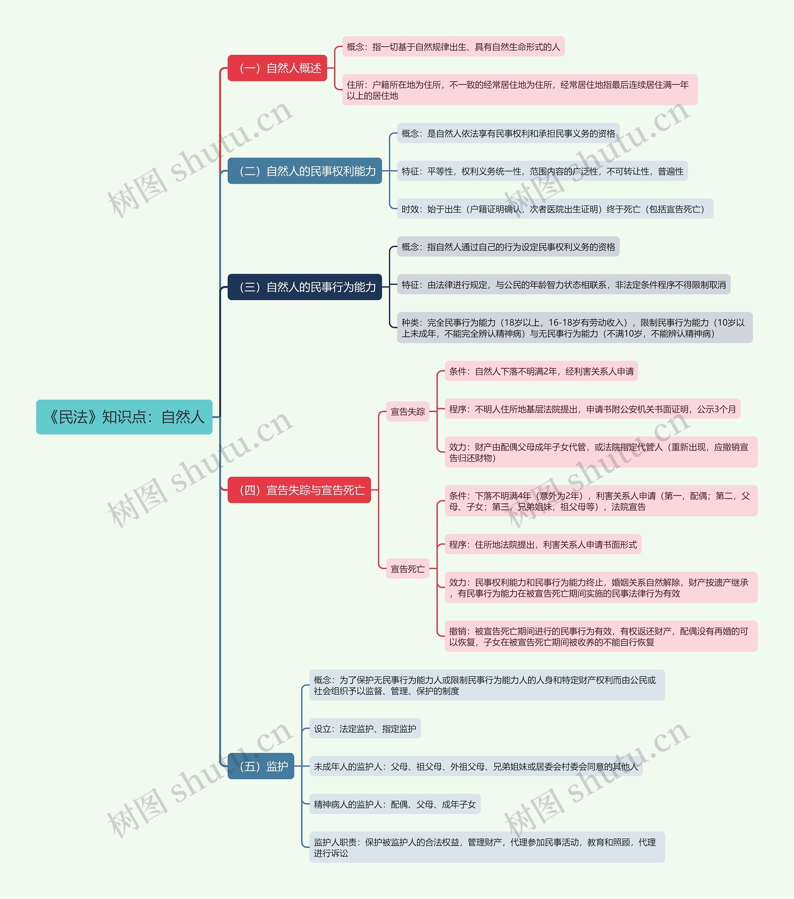 《民法》知识点:自然人思维导图高清图 《民法》知识点:自然人思维导图