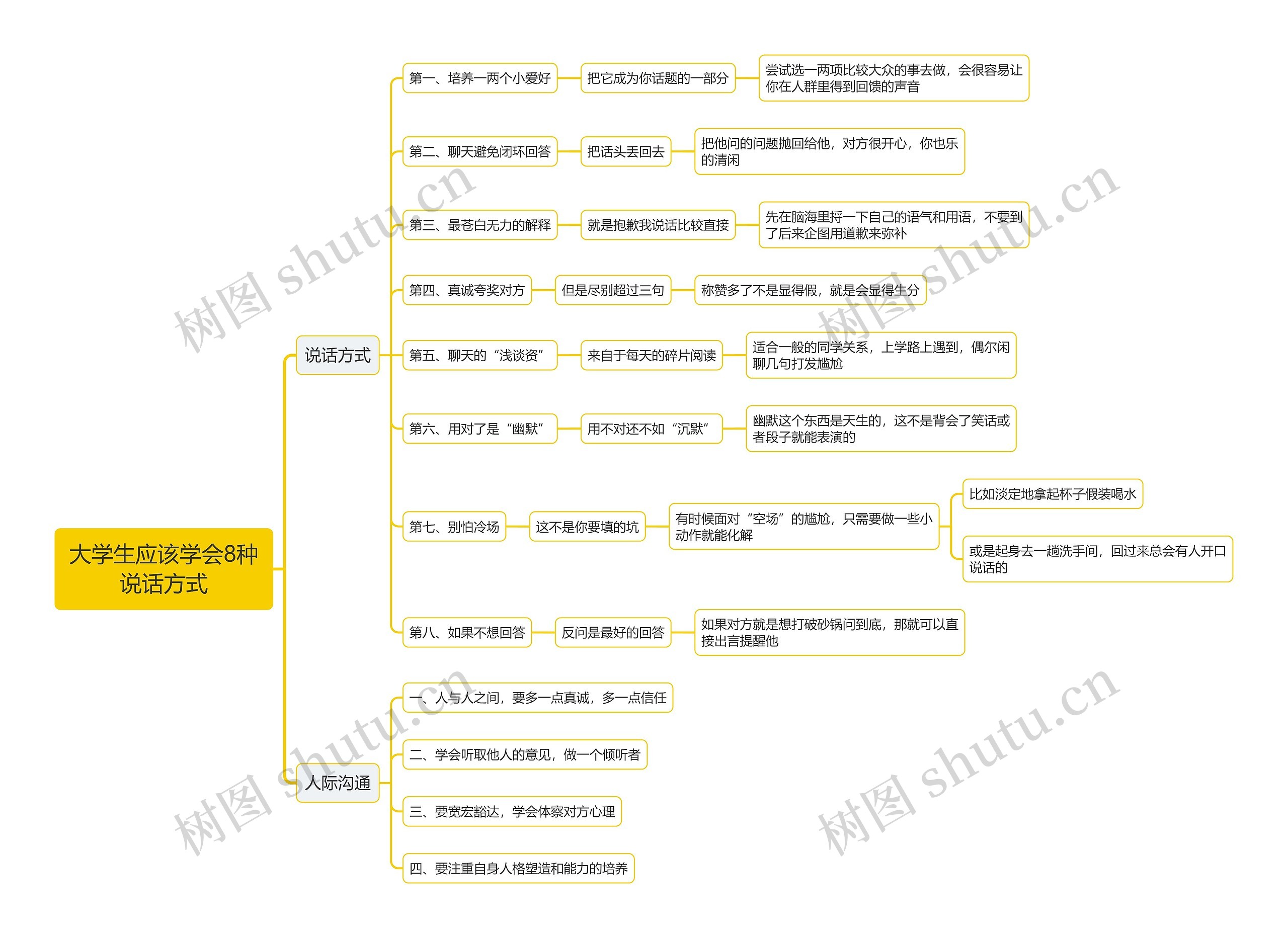 大学生应该学会8种说话方式思维导图