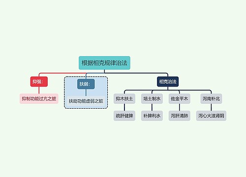 中医知识根据相克规律治法思维导图