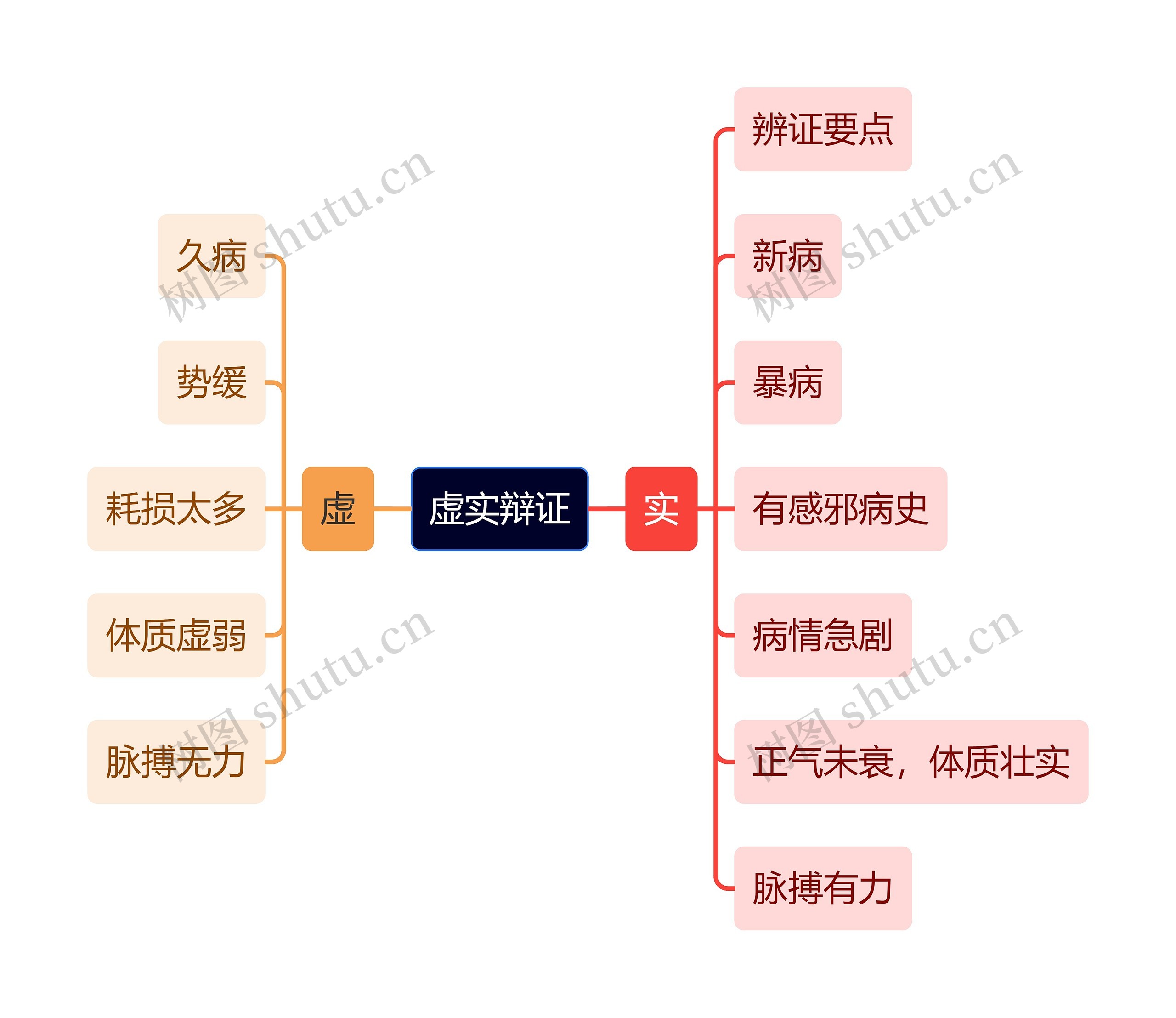 中医知识虚实辩证思维导图